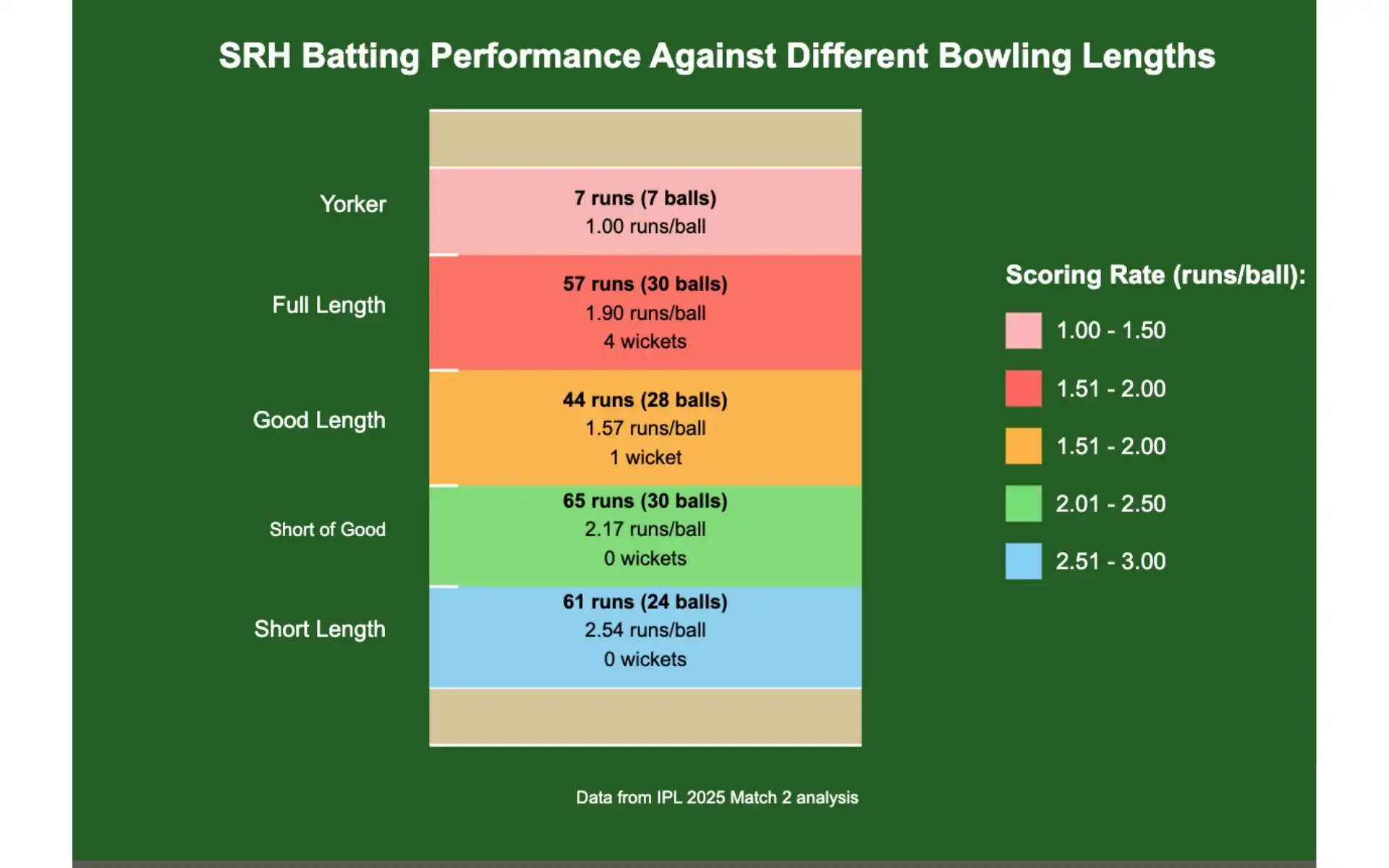 SRH's scoring rate at different lengths in the RR match [Source: OneCricket]