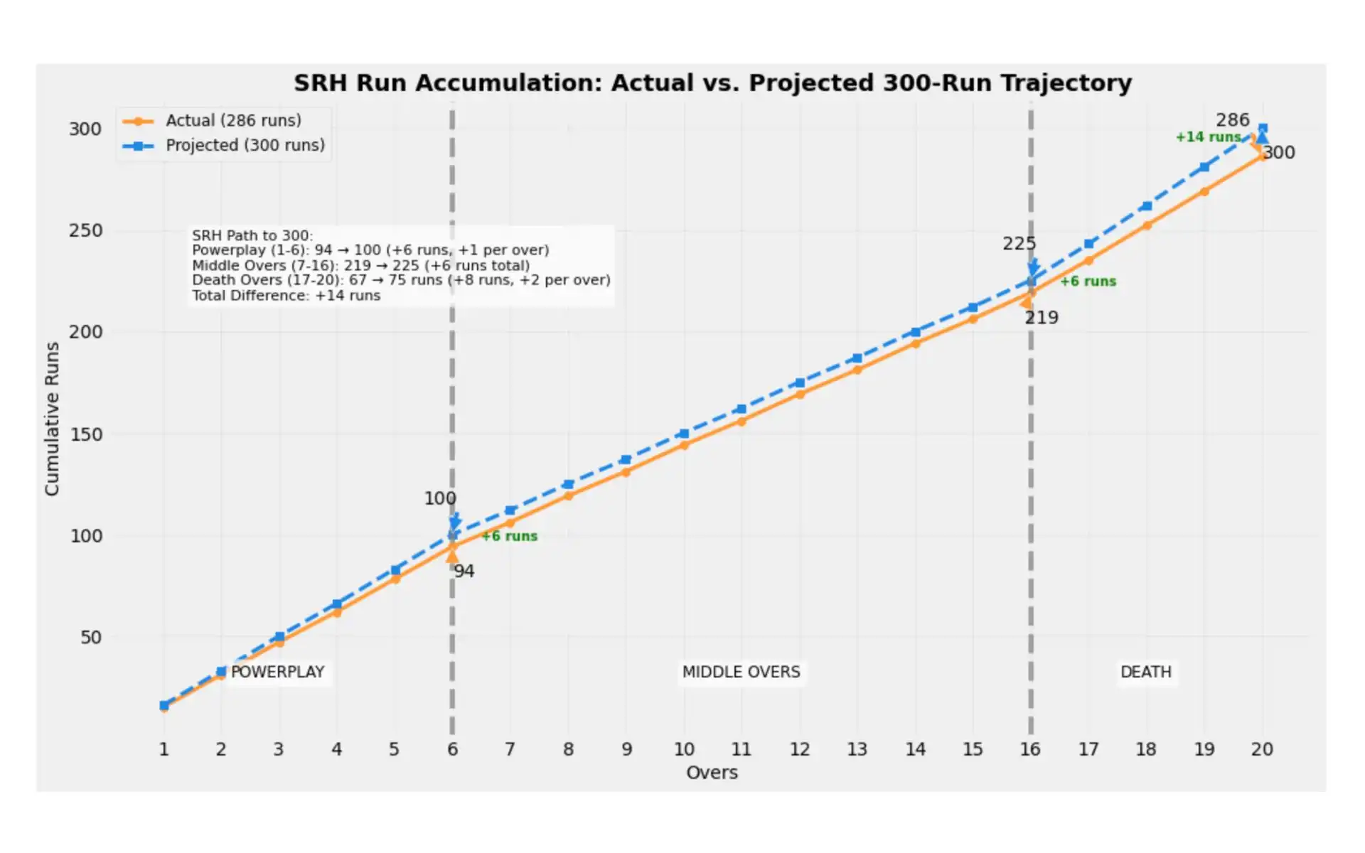 What SRH needs to do to reach 300 [Source: OneCricket]