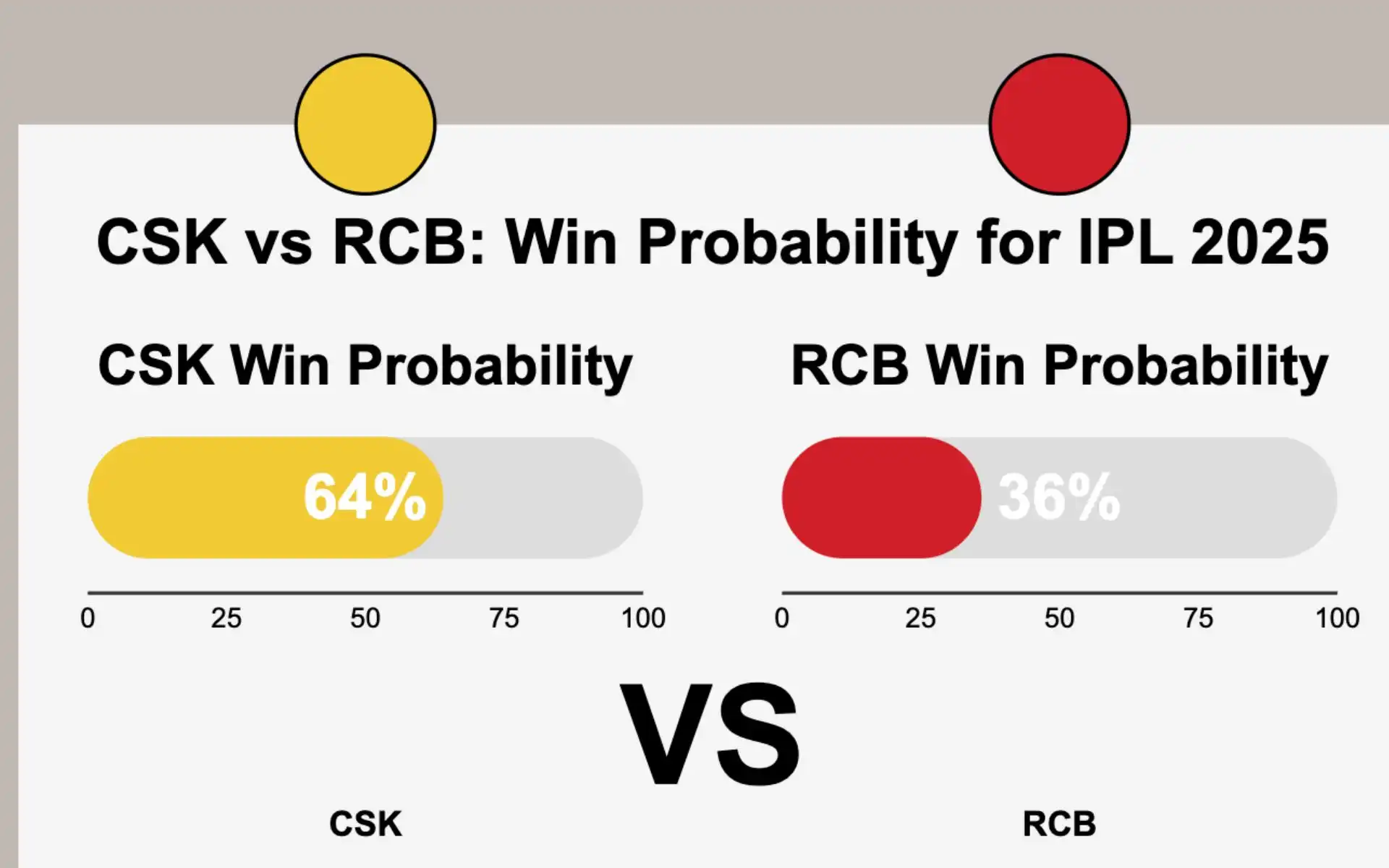 CSK vs RCB, IPL 2025 Match 8: Win Prediction [Source: OneCricket]