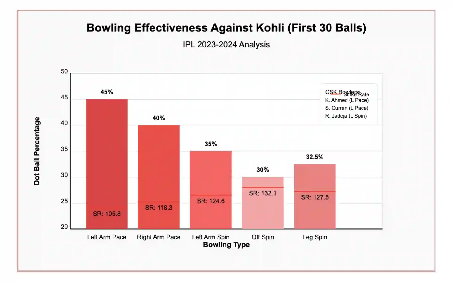Bowling Effectiveness against Virat Kohli in the first 30 balls [Source: OneCricket]