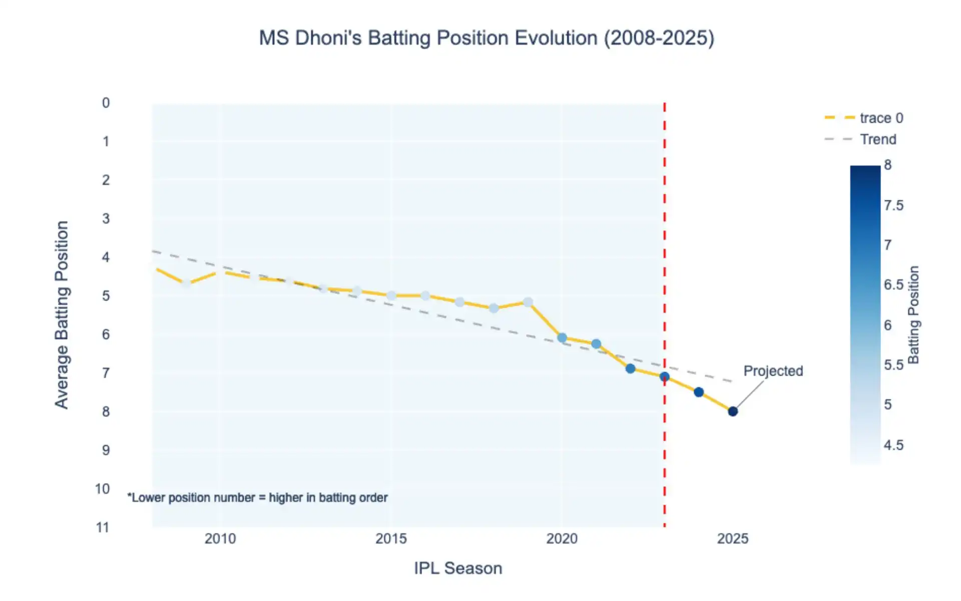 MS Dhoni batting position over the years [Source: OneCricket]