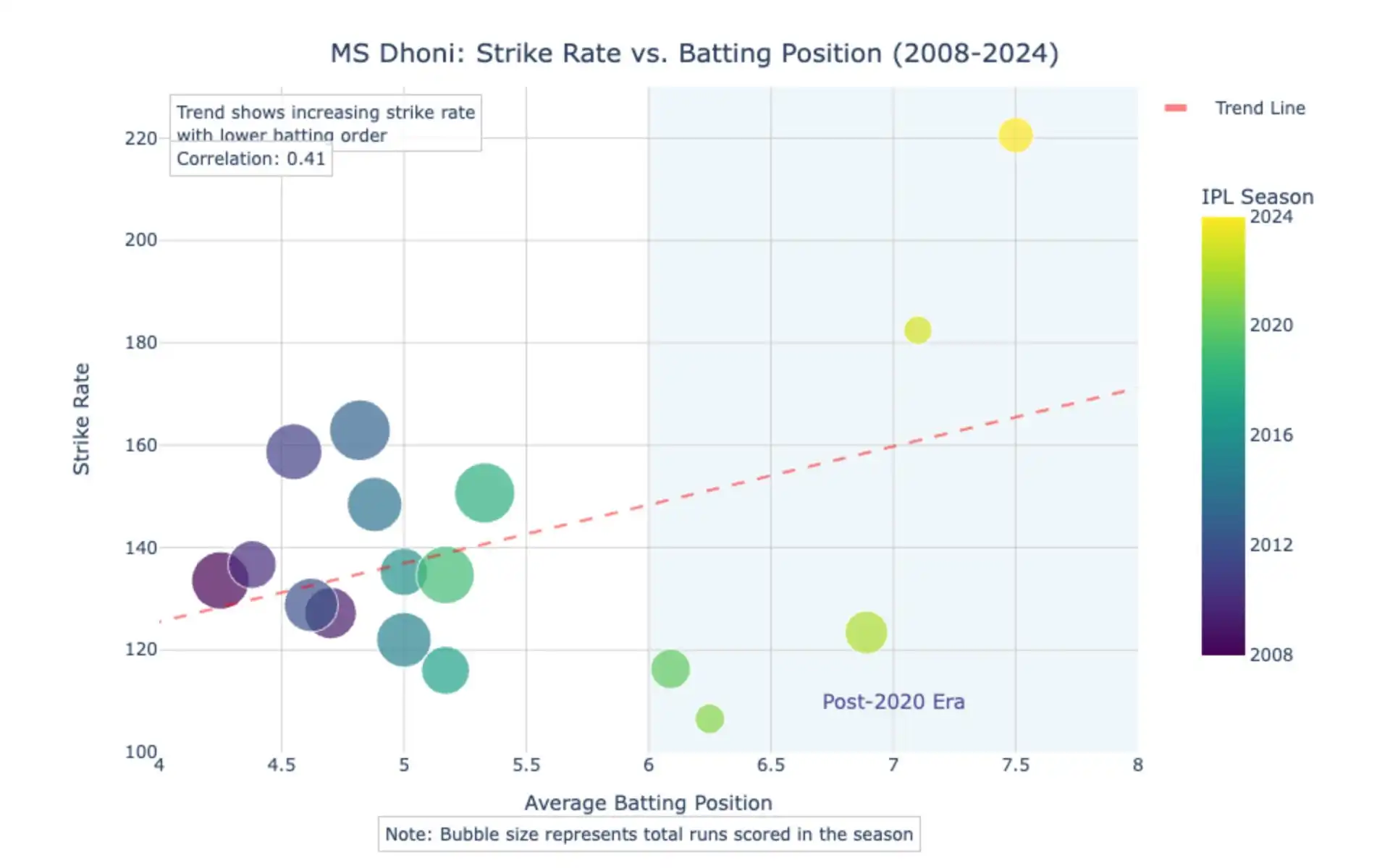 MS Dhoni Strike Rate vs Batting Position [Source: OneCricket]