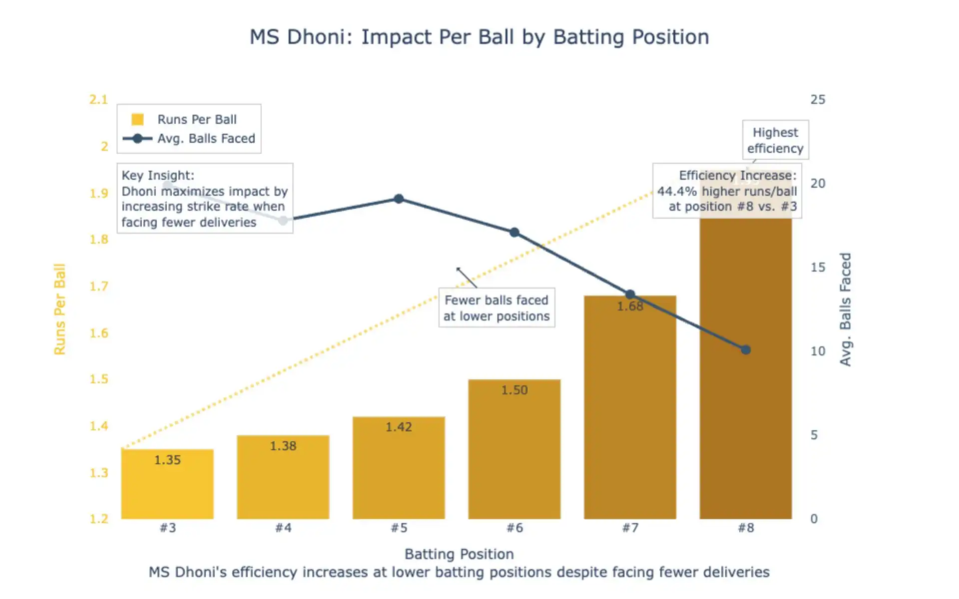 MS Dhoni's impact per ball by batting position [Source: OneCricket]