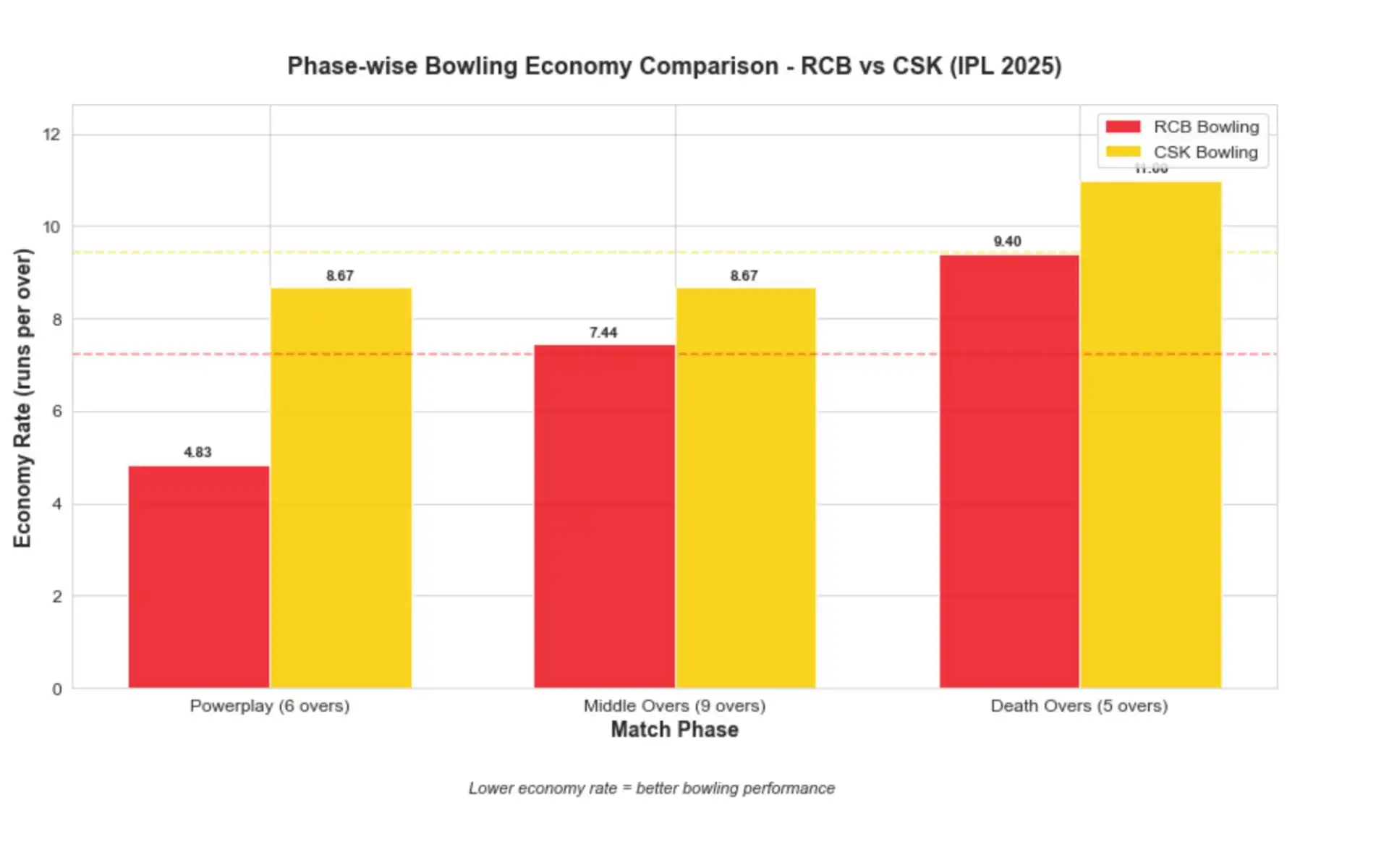 Phase wise bowling comparsion of RCB vs CSK [Source: OneCricket]