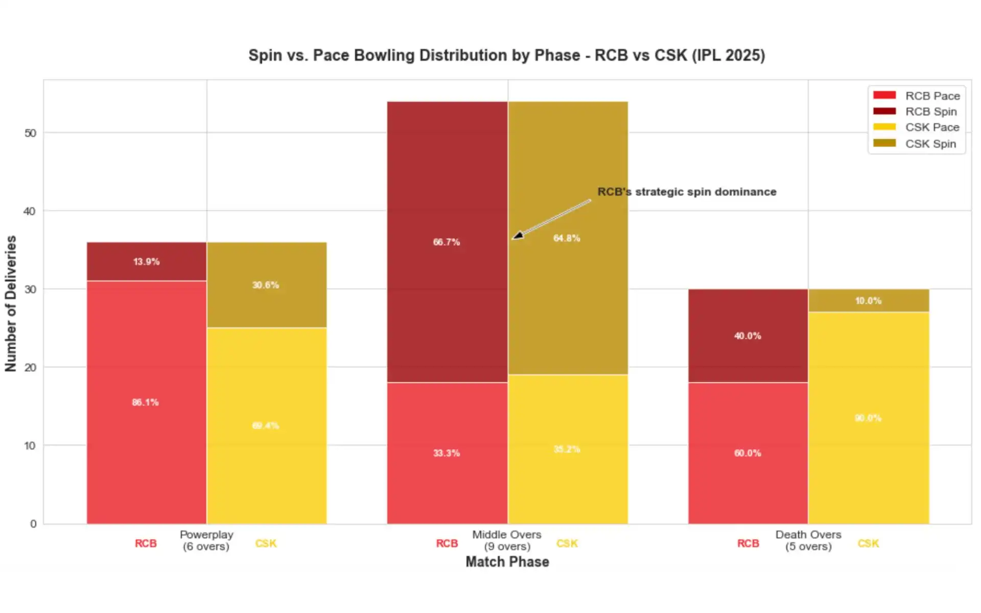 Spin vs Pace Bowling Distribution of RCB vs CSK [Source: OneCricket]