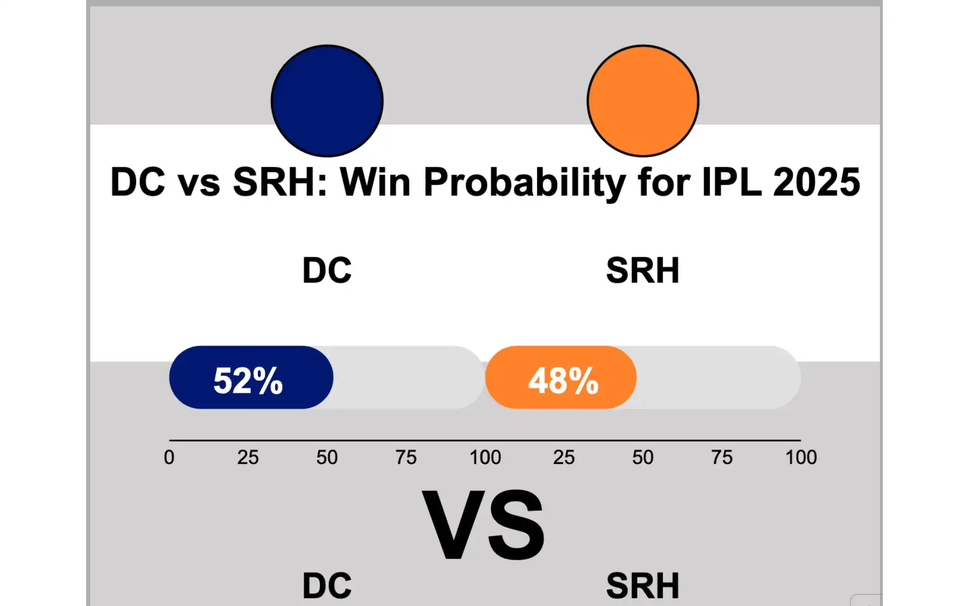 DC vs SRH, Win Probability [Source: OneCricket]