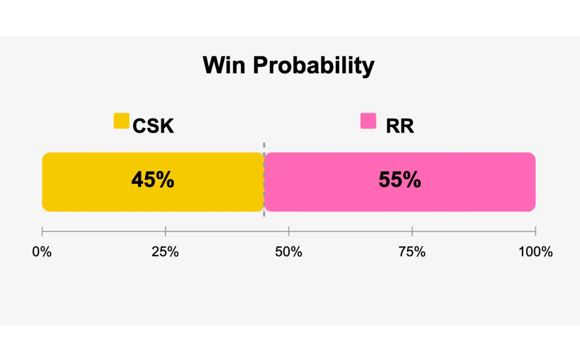 RR vs CSK, Win Prediction Meter [Source: OneCricket]