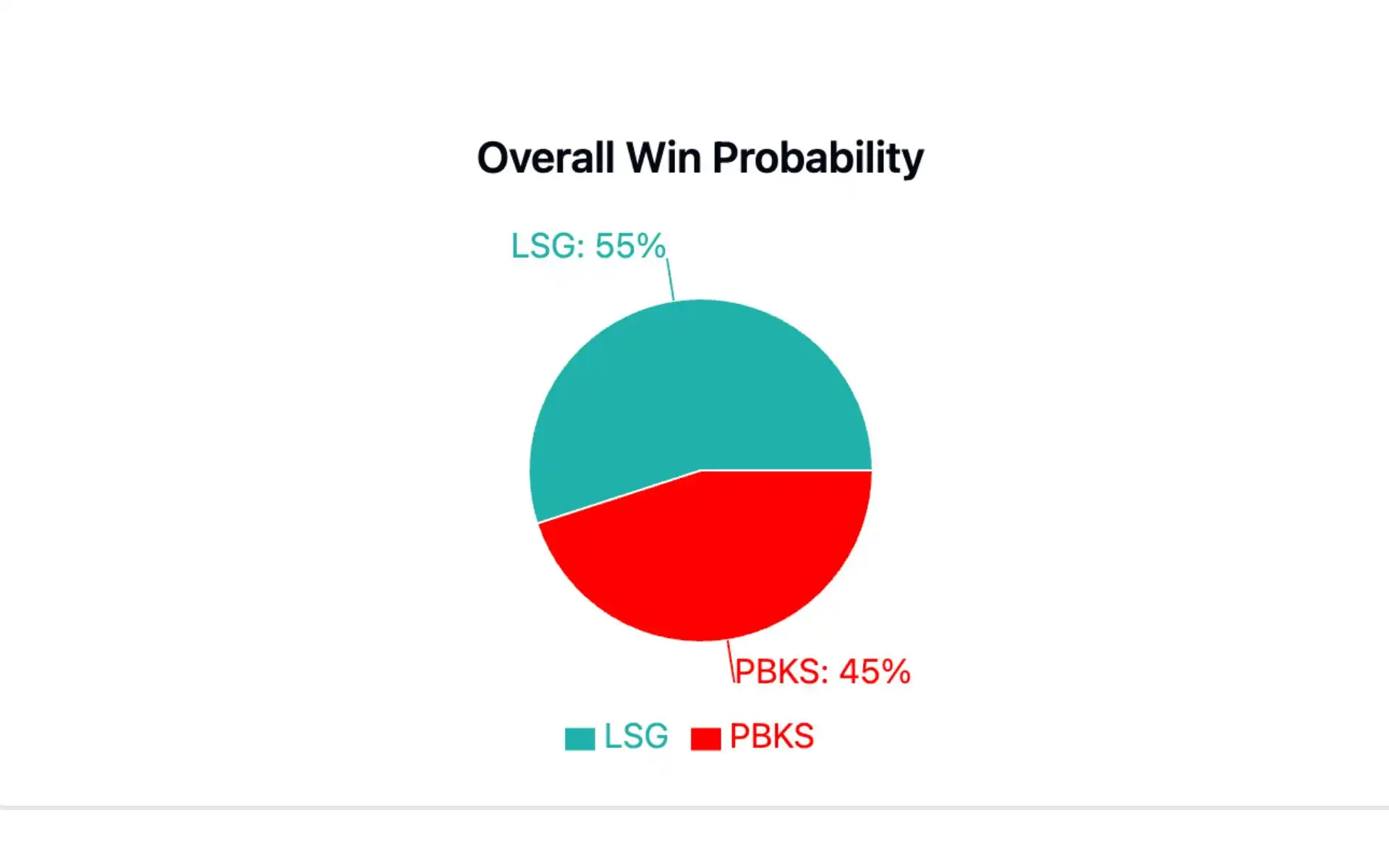 LSG vs PBKS Win Probability [Source: OneCricket]