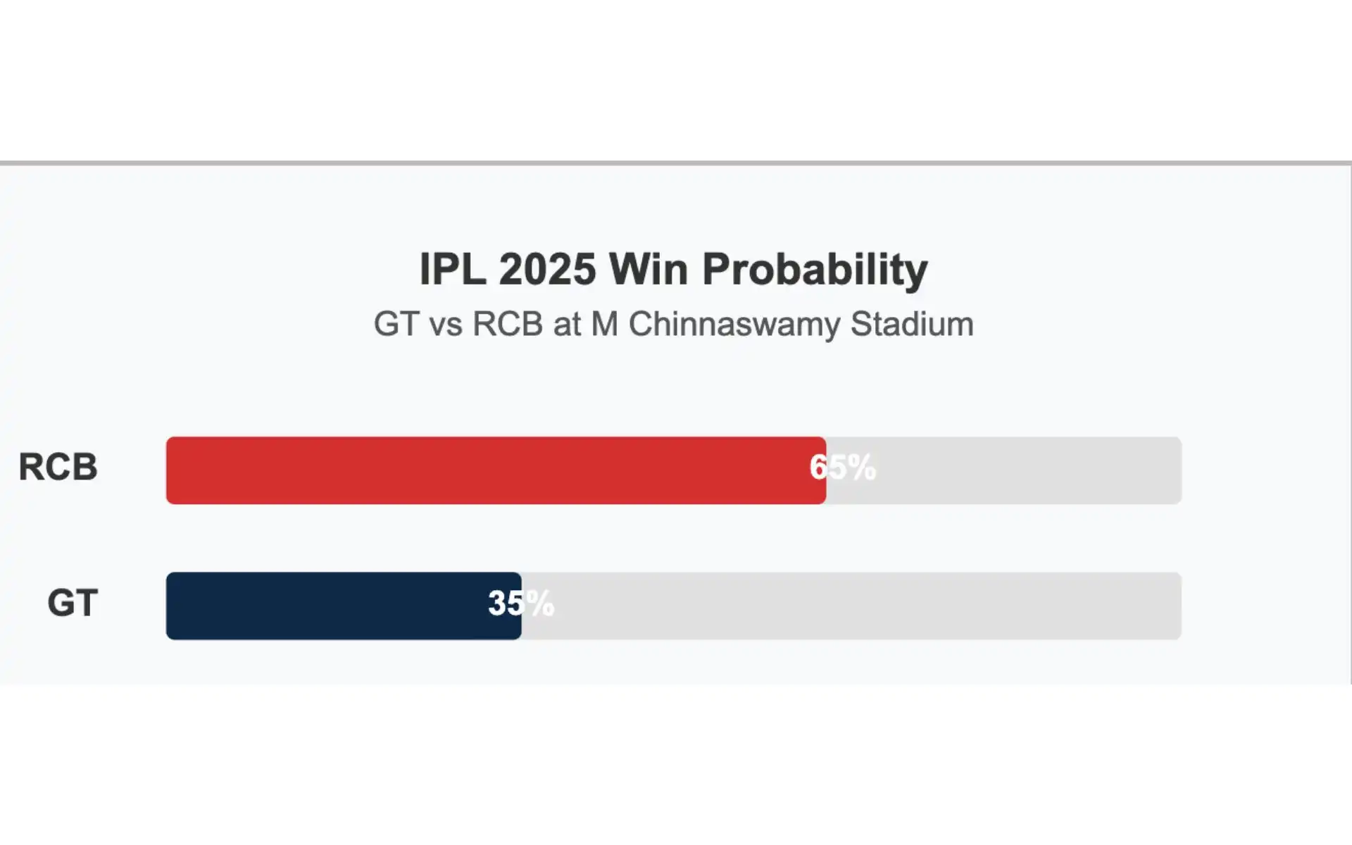 RCB vs GT, Win Probability [Source: OneCricket]