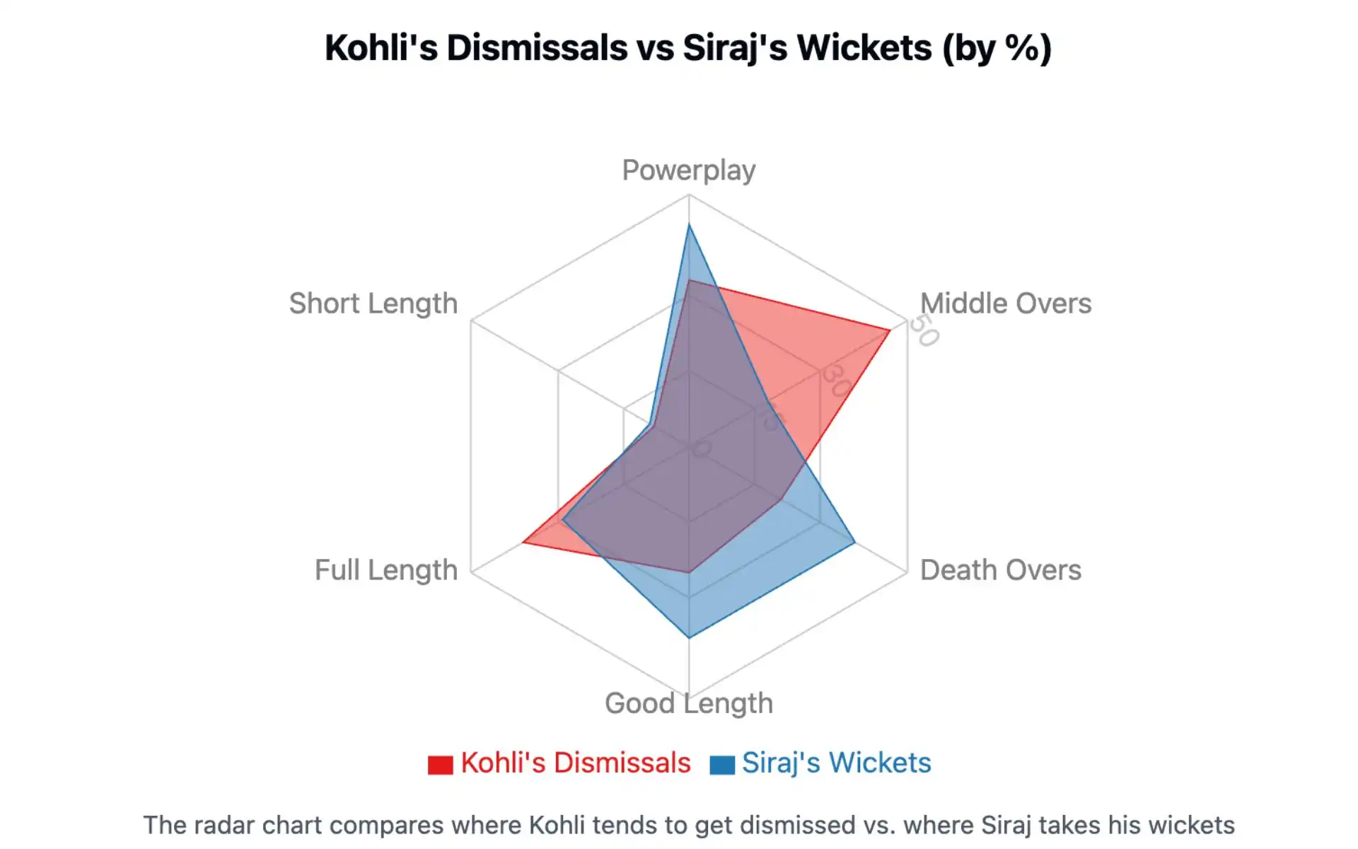 Chances in the Kohli vs Siraj Face-off [Source: OneCricket]