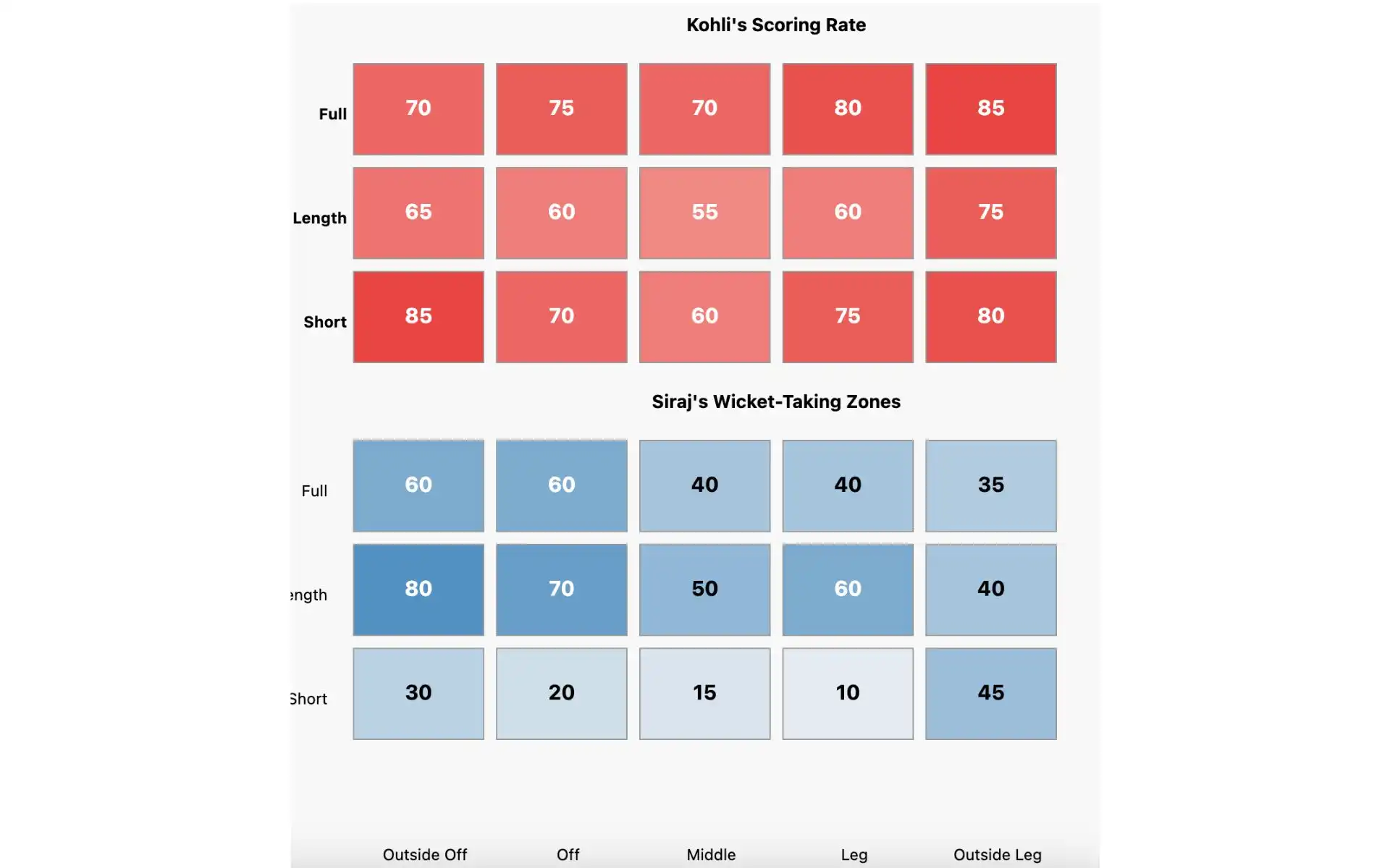Heatmap showing where Kohli scores runs (top) vs where Siraj takes wickets (bottom) [Source: OneCricket]