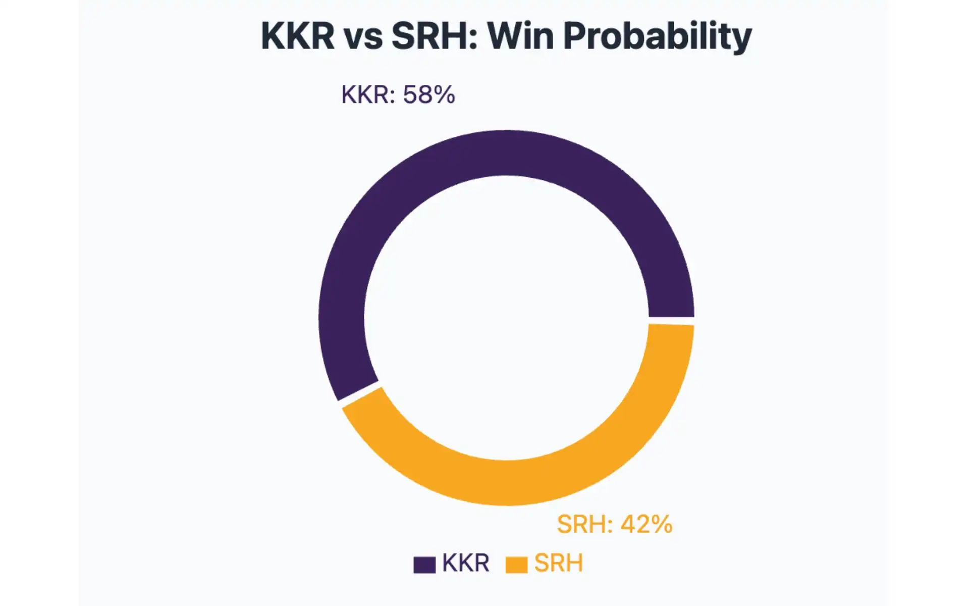 KKR vs SRH, IPL 2025: Win Probability [Source: OneCricket]