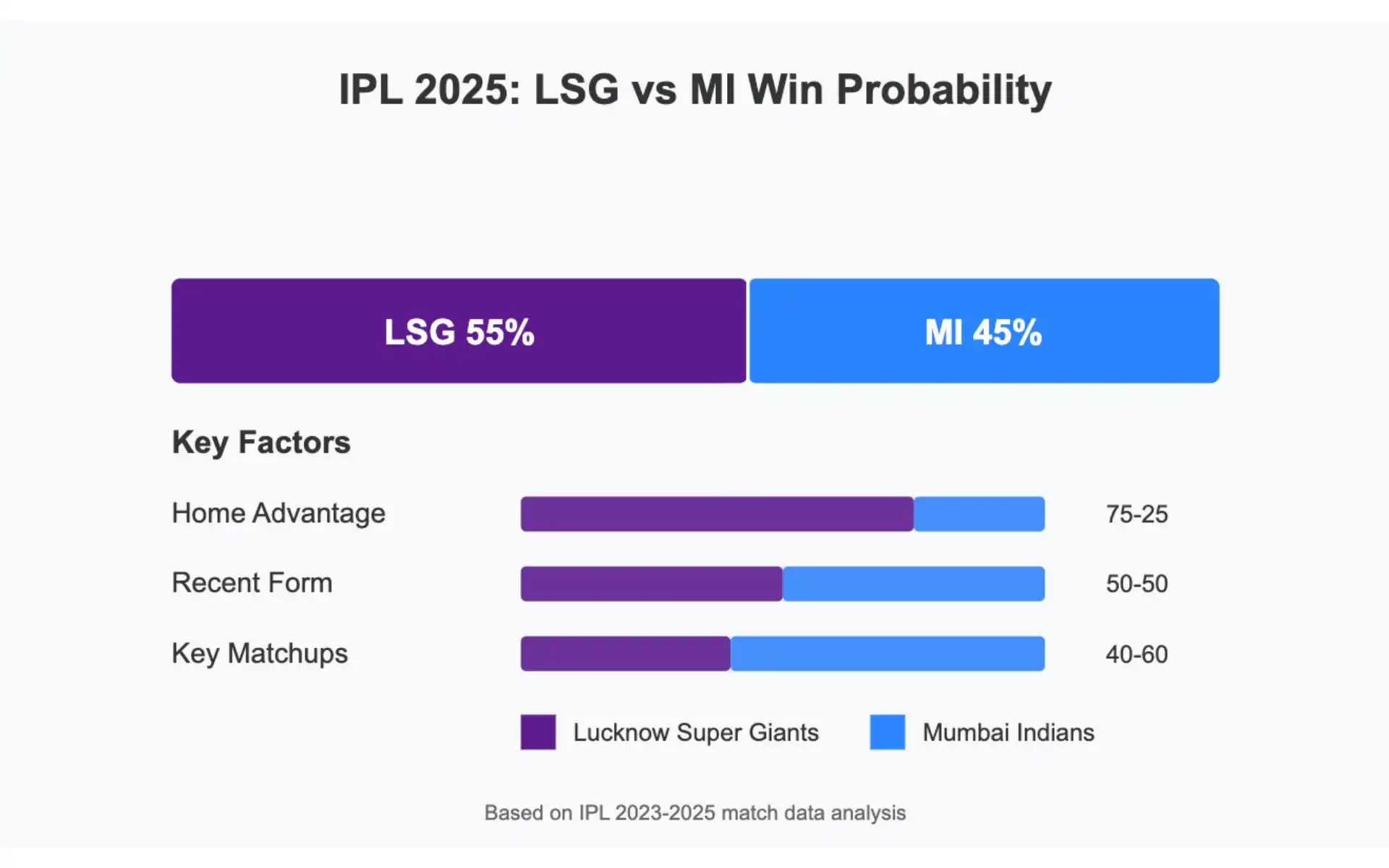 LSG vs MI, IPL 2025: Win Probability For Match 16 [Source: OneCricket]