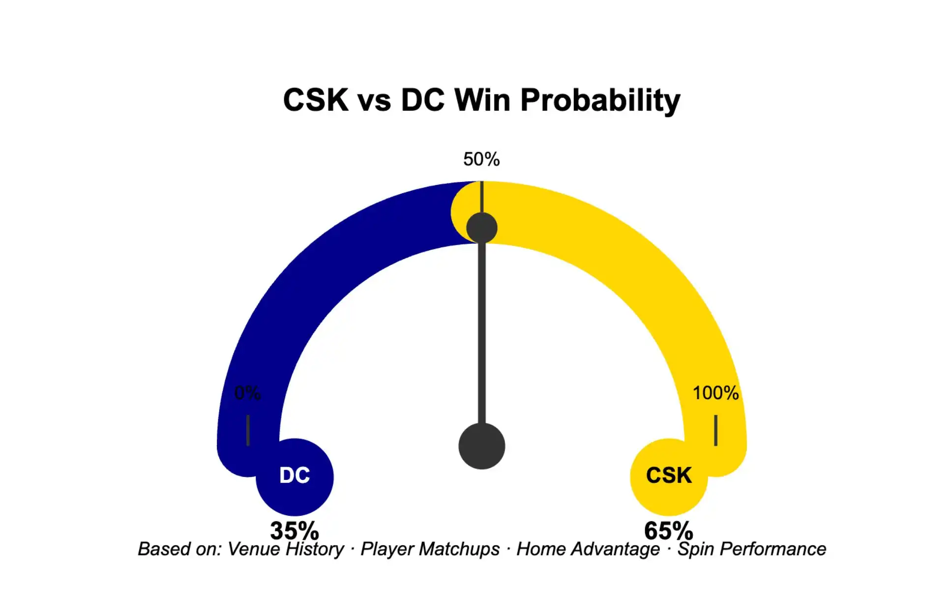 CSK vs DC, IPL 2025: Win Probability [Source: OneCricket]