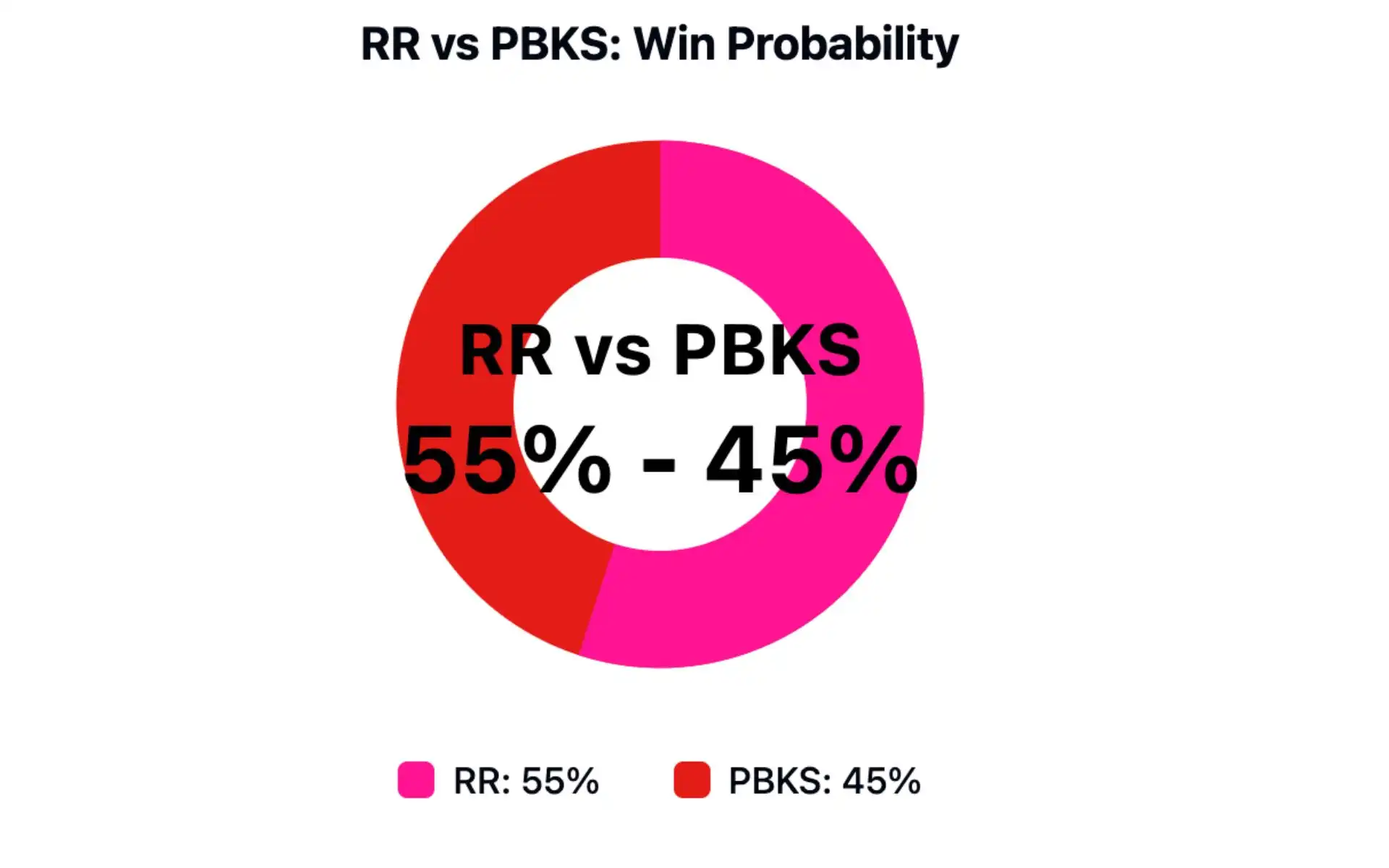 RR vs PBKS, IPL 2025: Win Probability [Source: OneCricket]