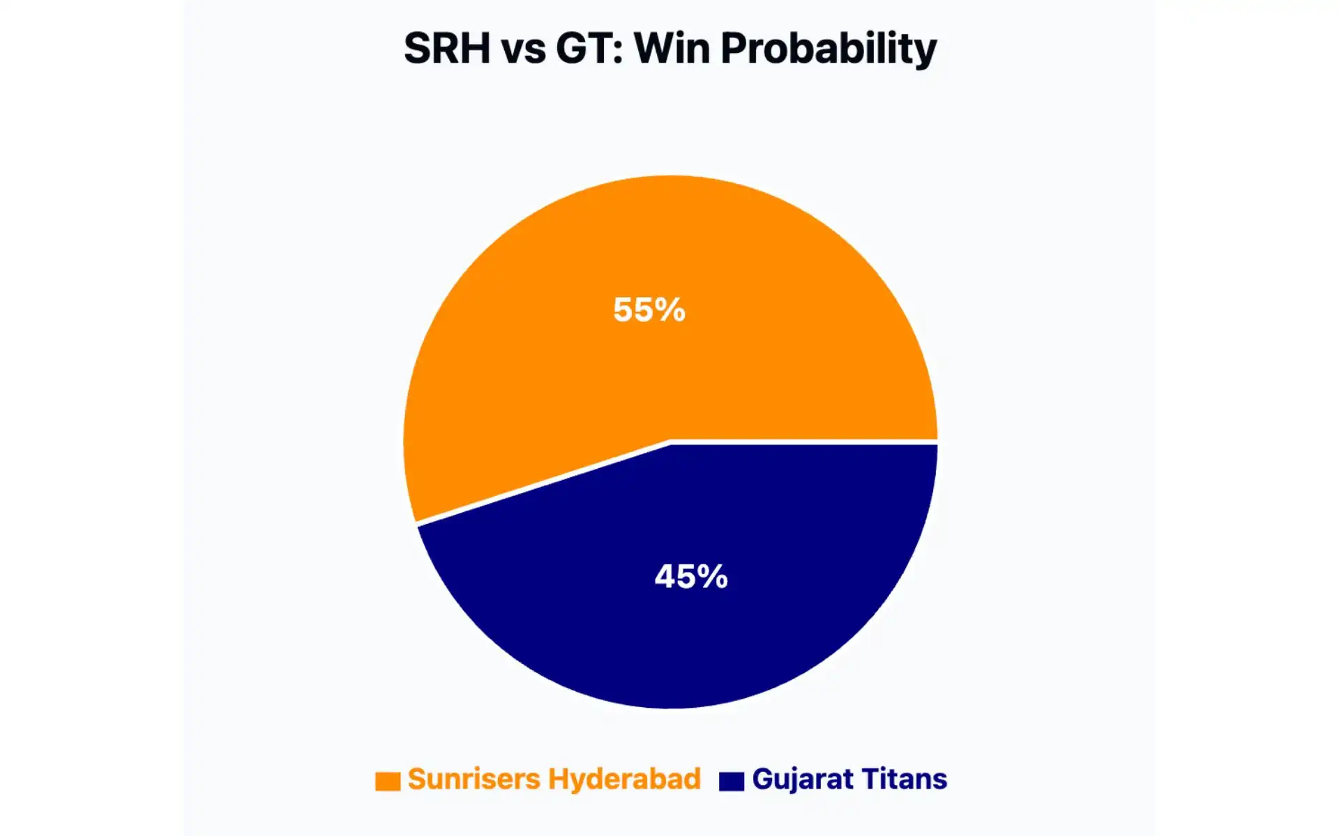 SRH vs GT, Win Probability [Source: OneCricket]