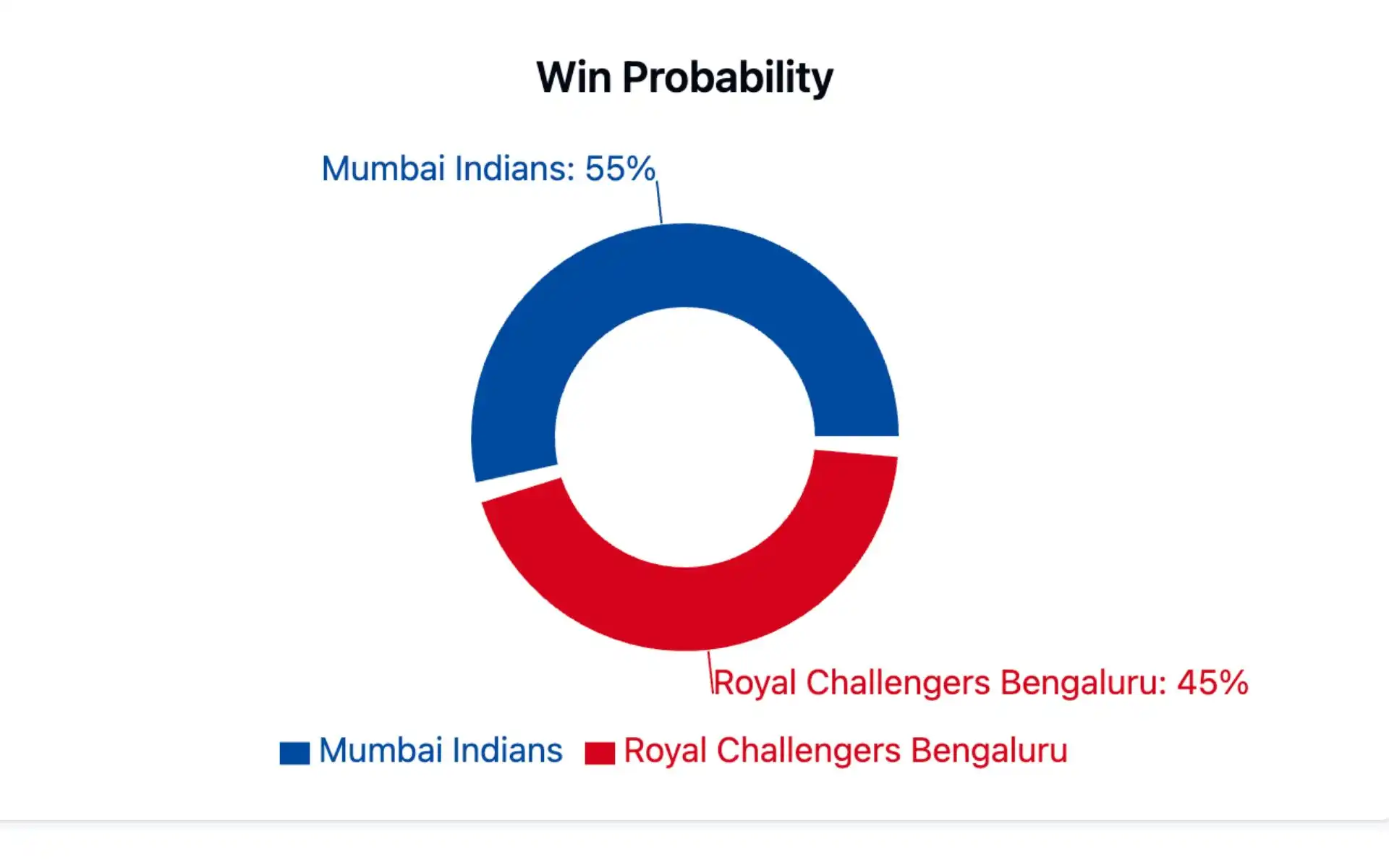 MI vs RCB, IPL 2025 Win Probability [Source: OneCricket]