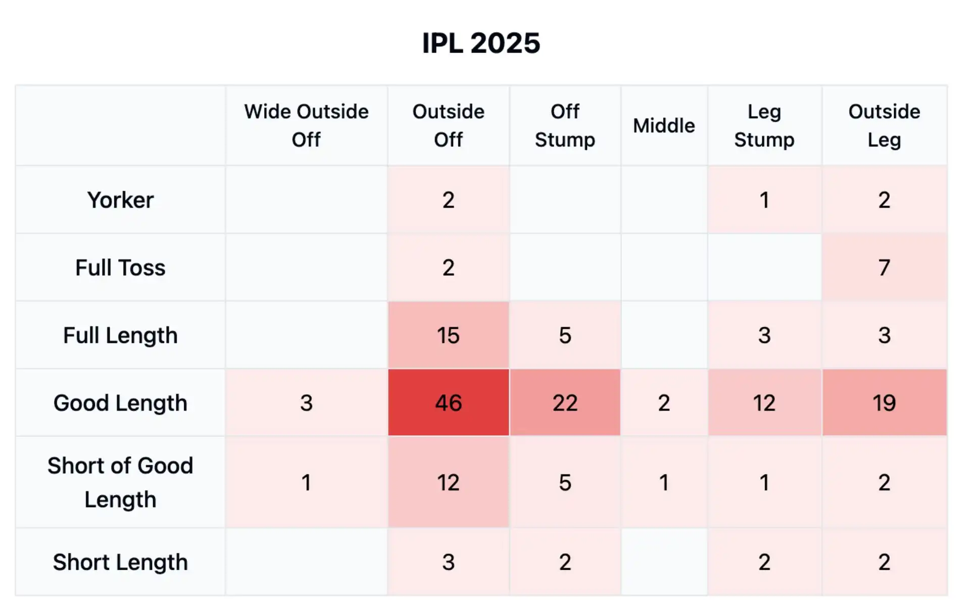 Bowling plan against SRH in IPL 2025 [Source: OneCricket