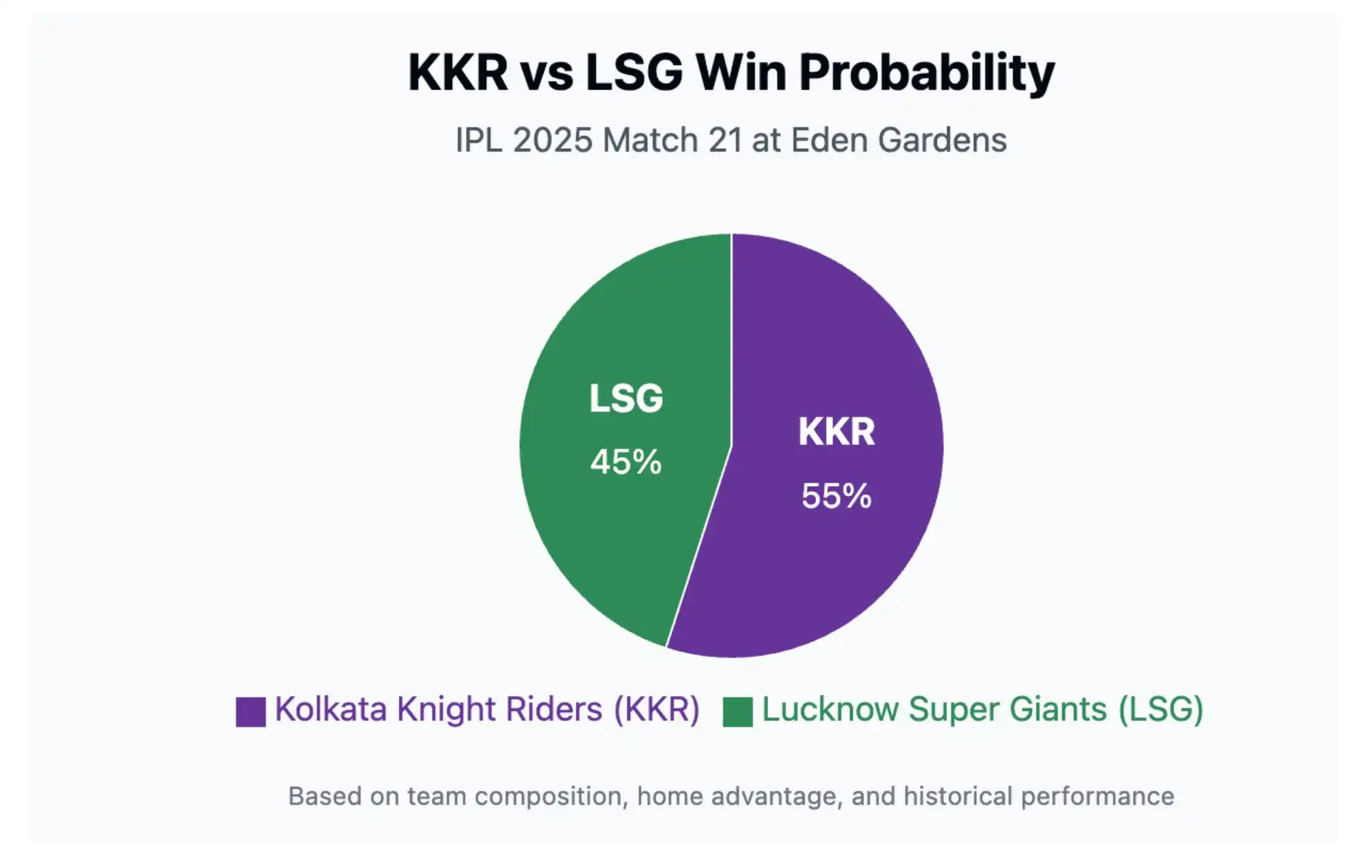 KKR vs LSG IPL 2025: Win Probability