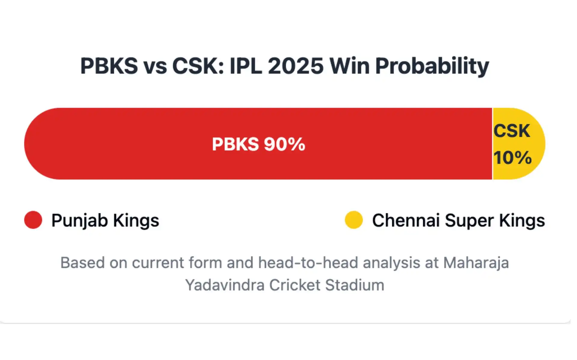 PBKS vs CSK, IPL 2025: Win Probability [Source: OneCricket]
