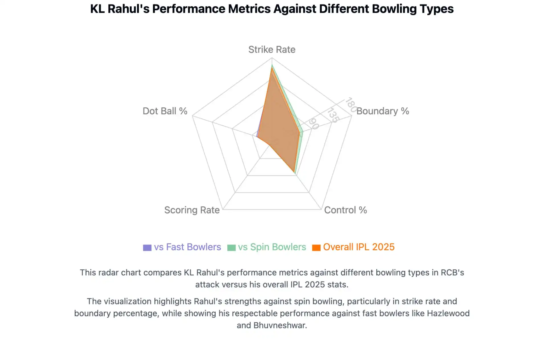 KL Rahul vs different bowling types [Source: OneCricket]