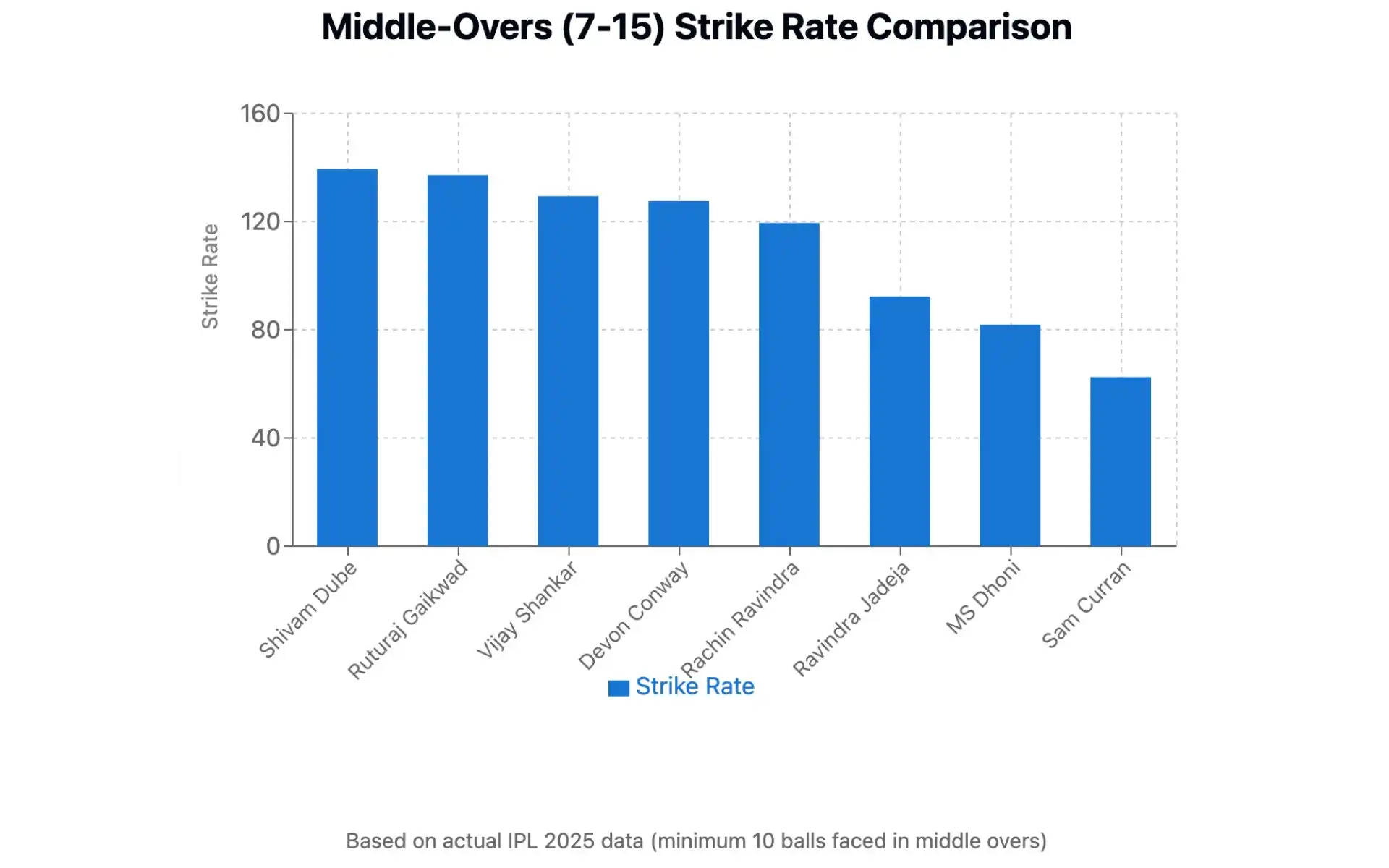 Middle order strike rate of CSK batters in IPL 2025 [Source: OneCricket]