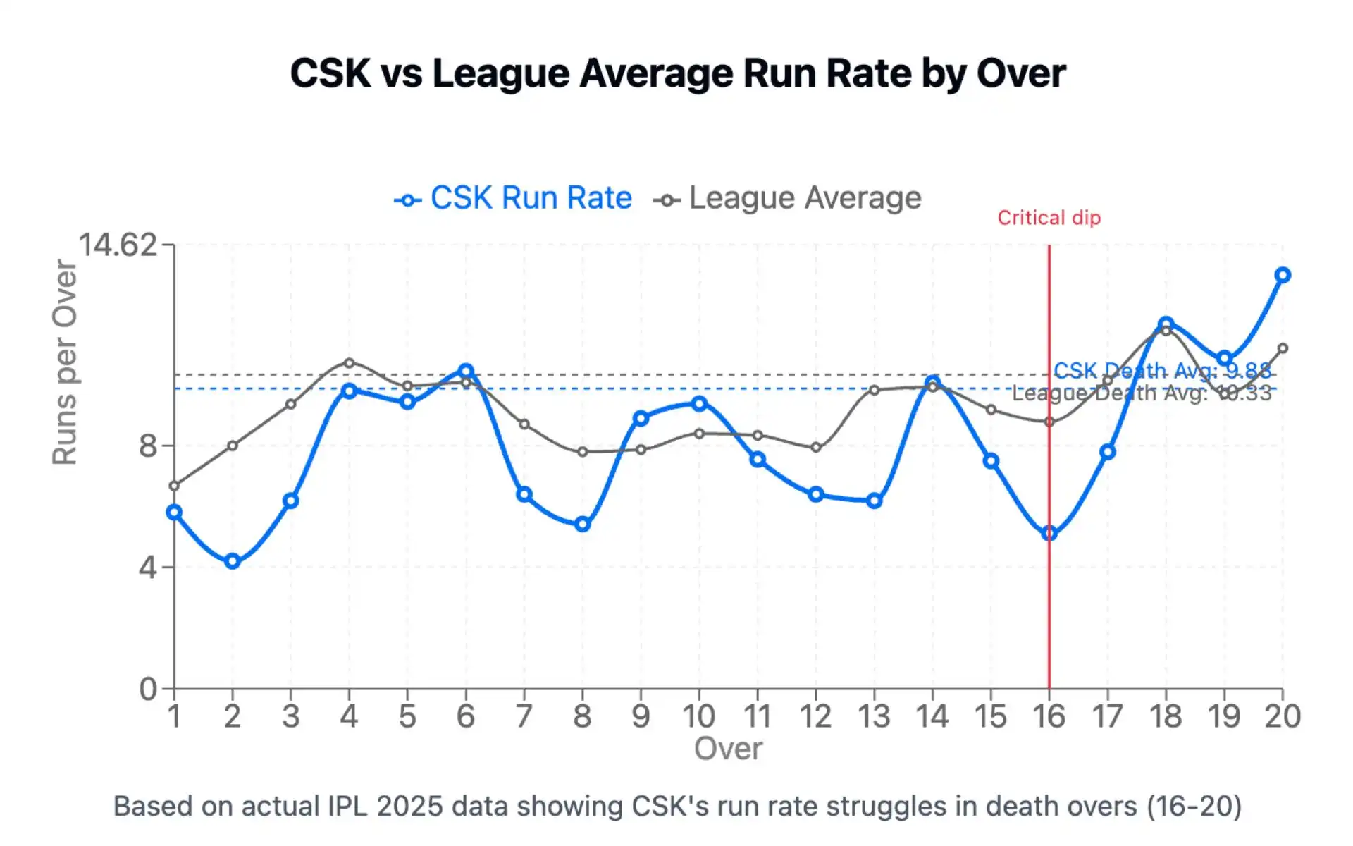 CSK scoring rate per over compared to the league average [Source: OneCricket]
