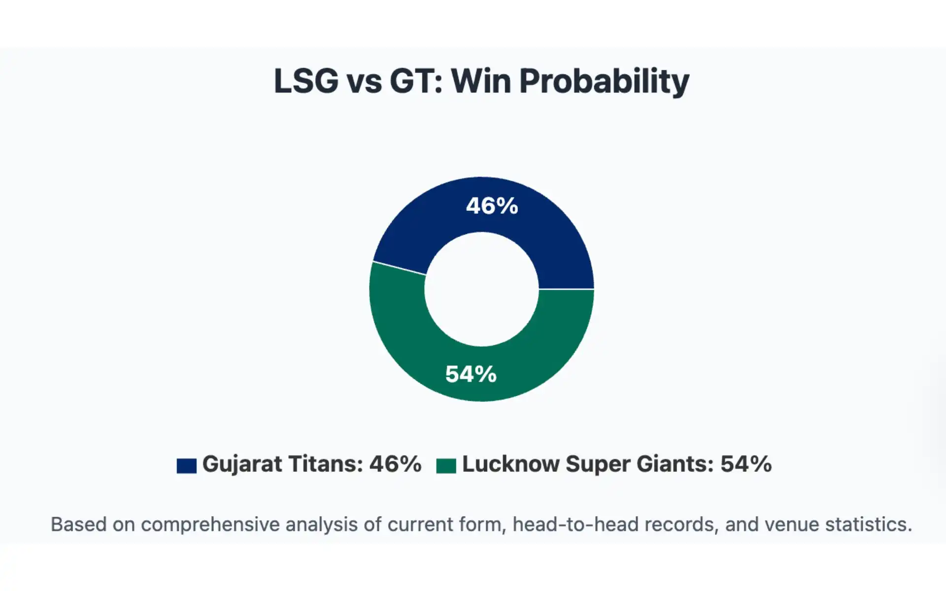 LSG vs GT, IPL 2025: Win Probability [Source: OneCricket]