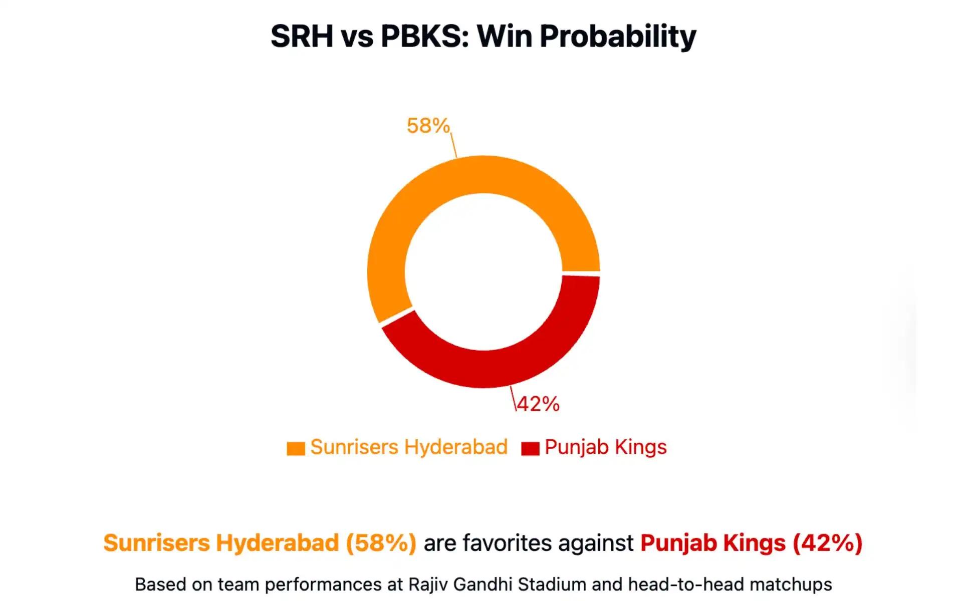 SRH vs PBK, IPL 2025: Win Probability ahead of Match 27 [Source: OneCricket]
