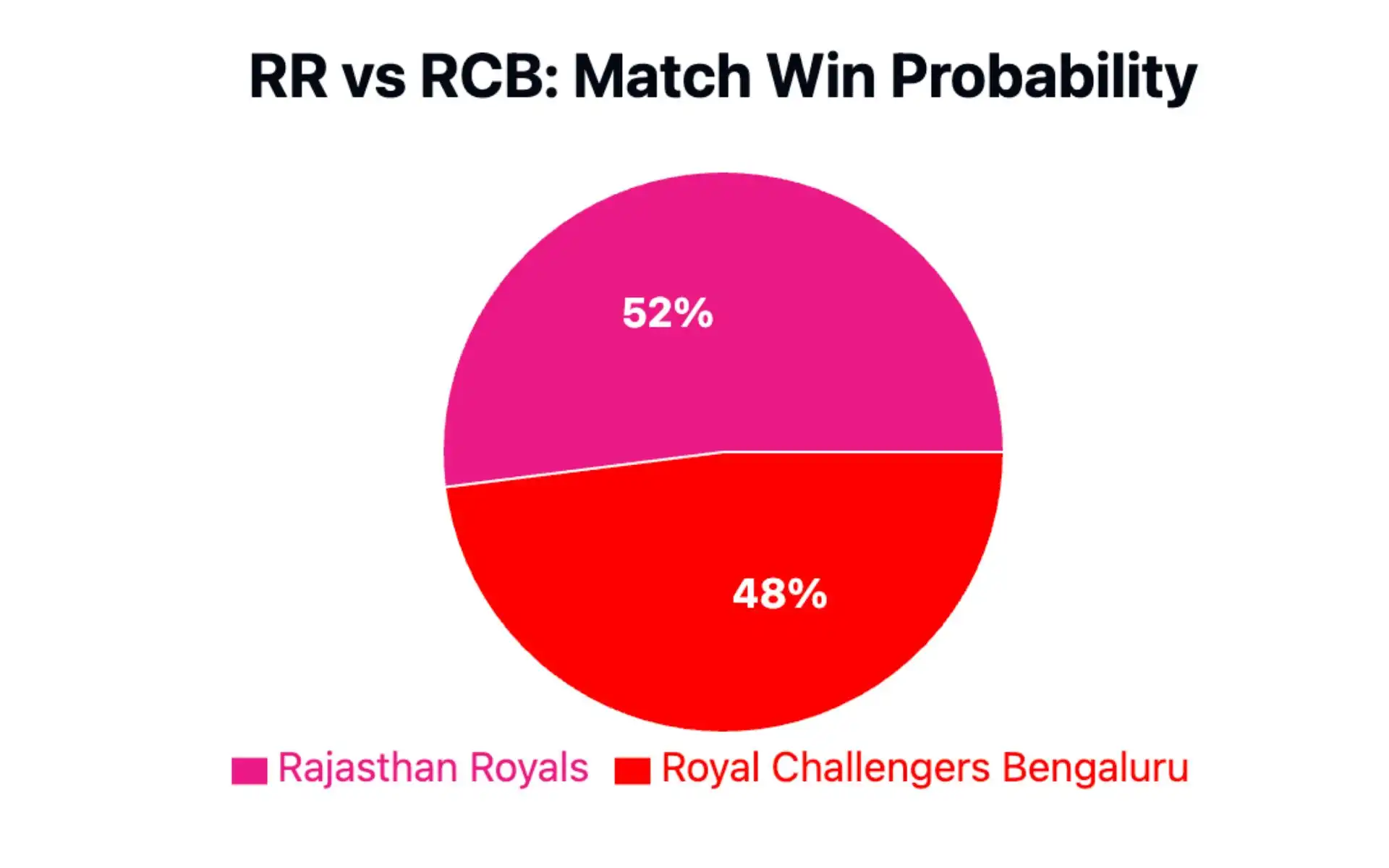 RR vs RCB, IPL 2025: Wim Probability [Source: OneCricket]