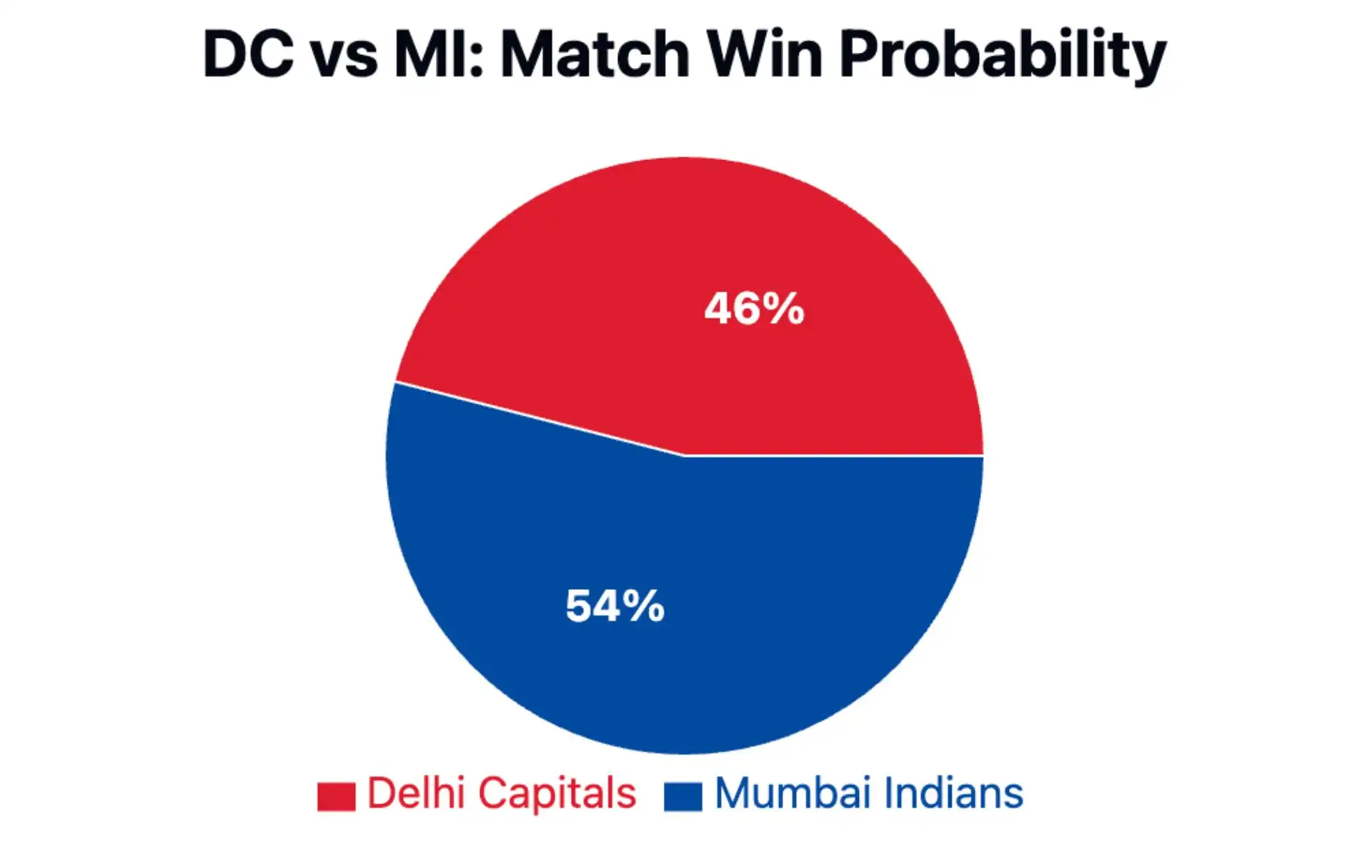 DC vs MI, IPL 2025: Win Probability [Source: OneCricket]