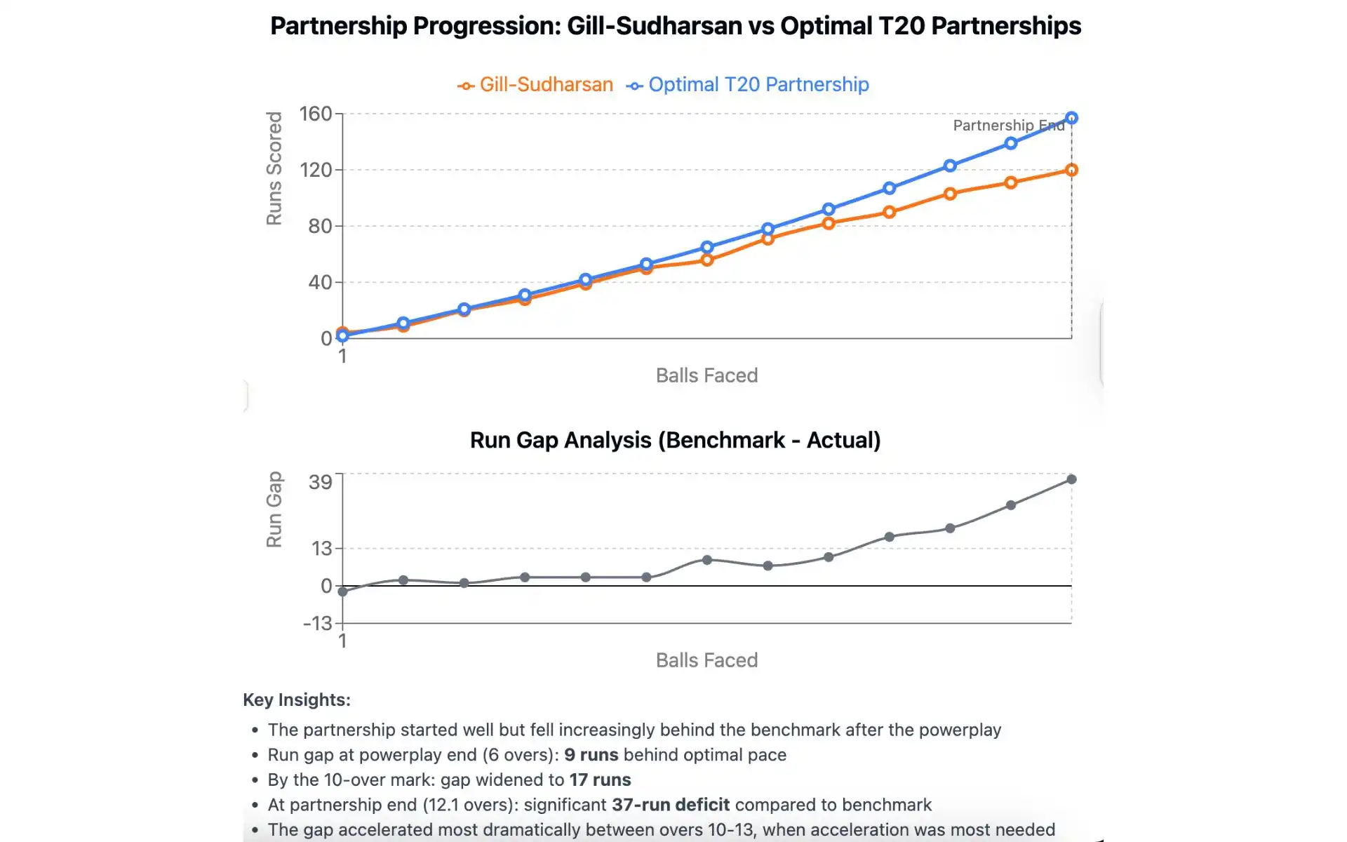 The impact of Gill-Sudarshan partnership [Source: OneCricket]