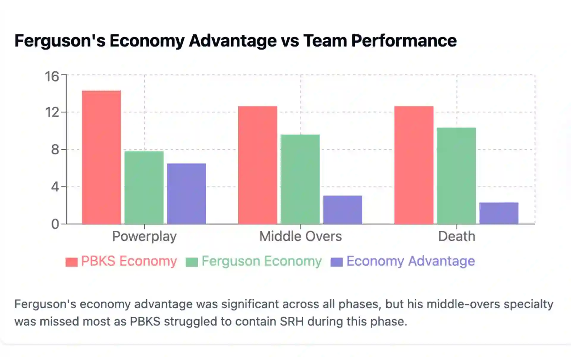 Ferguson vs other PBKS bowlers across phases [Source: OneCricket]