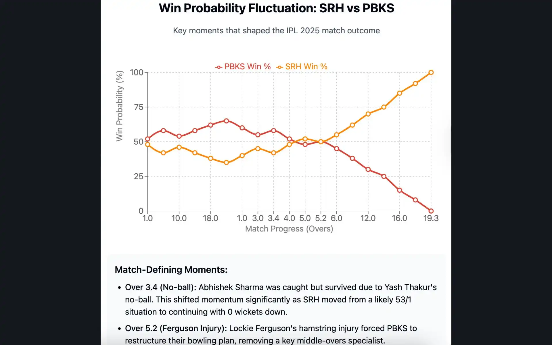 Win Probability fluctuation during the match [Source: OneCricket]