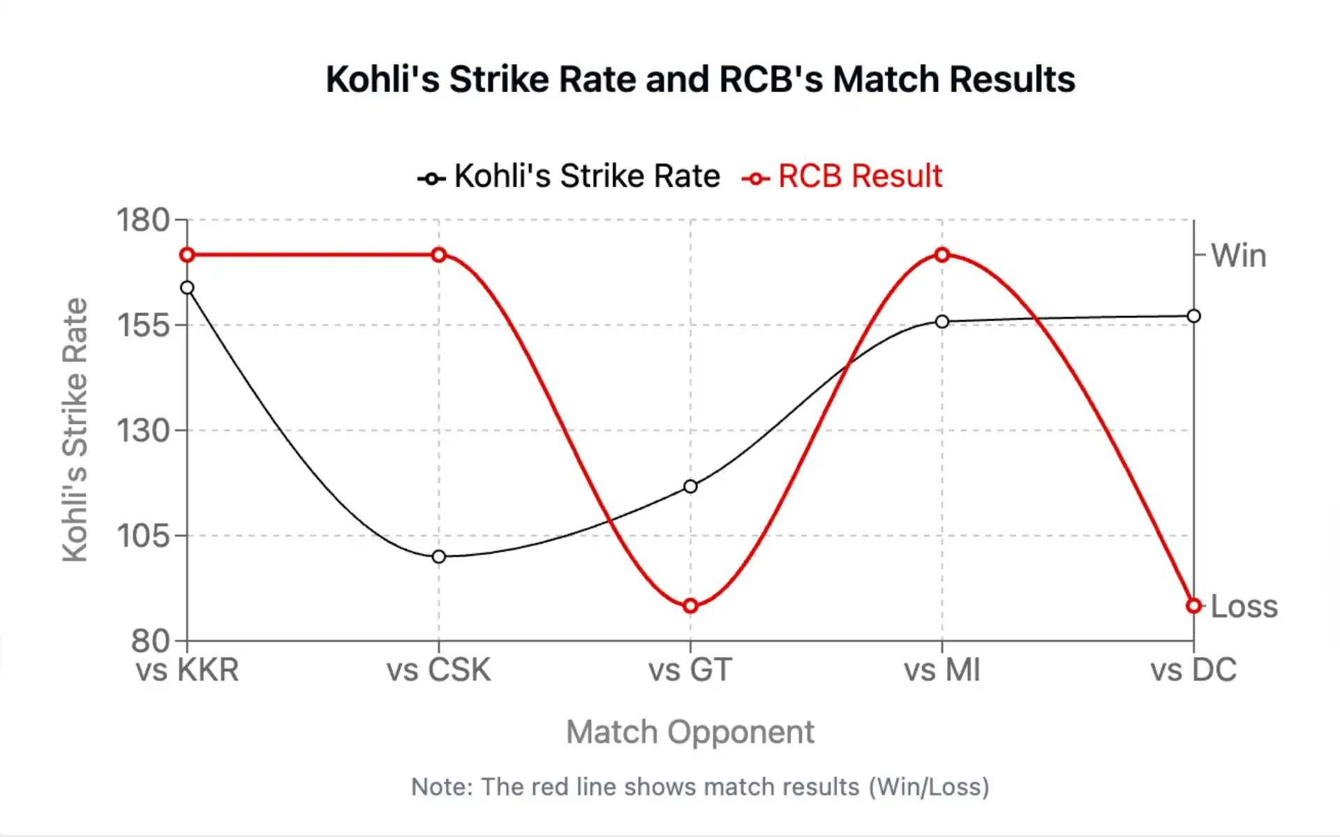 Impact of Kohli's performance on RCB's match results [Source: OneCricket]