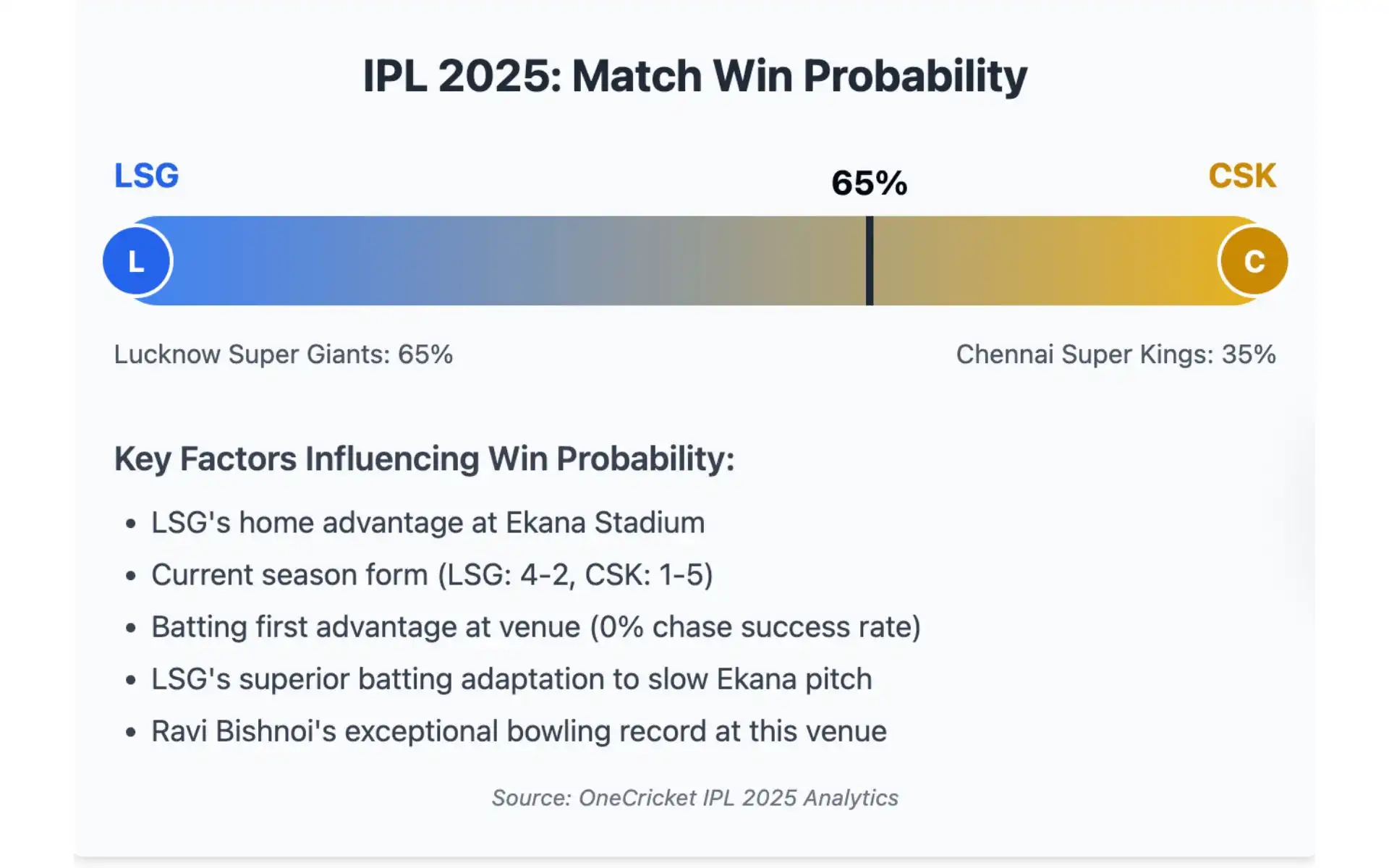 LSG vs CSK, IPl 2025: Win Probability [Source: OneCricket]