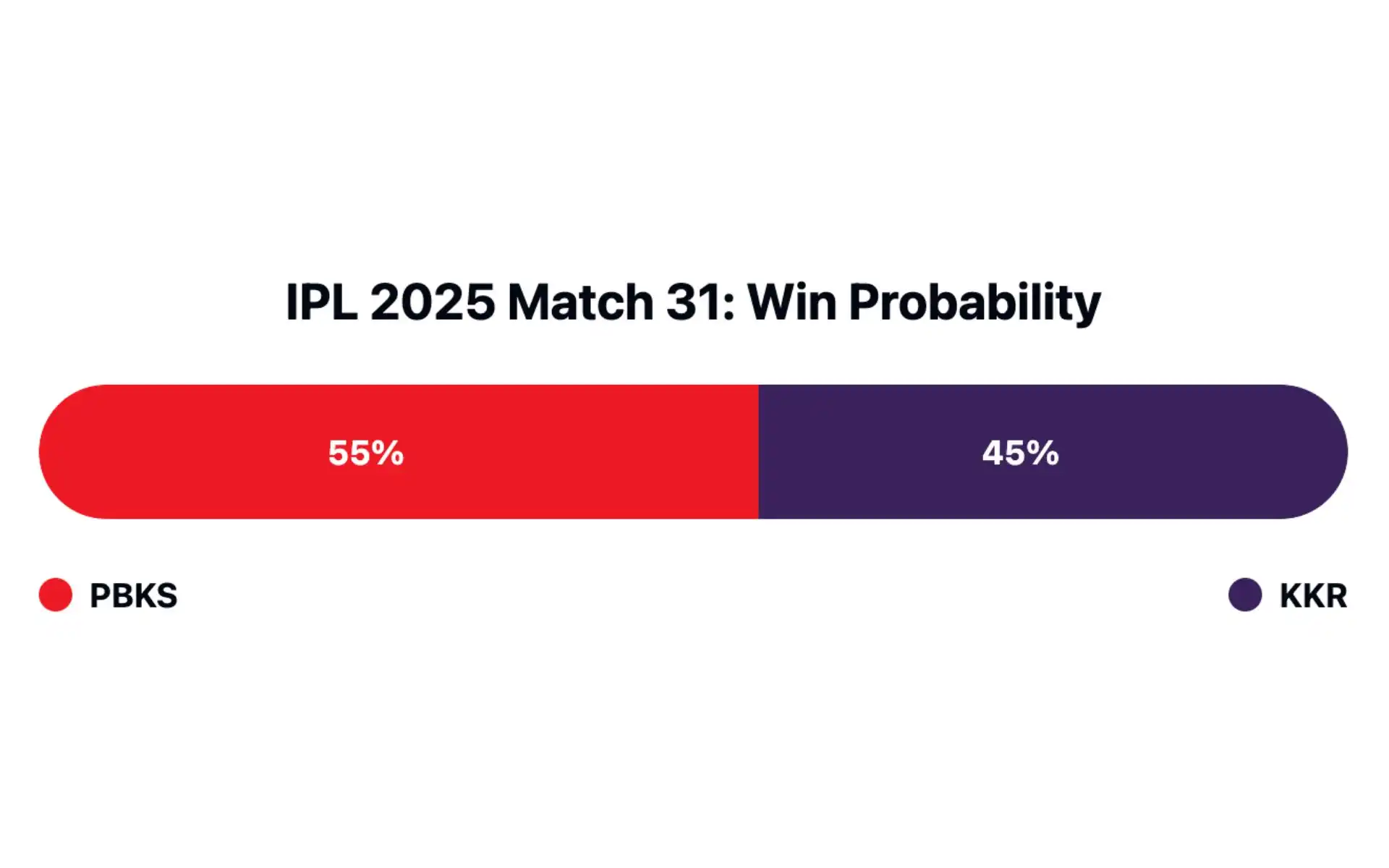 PBKS vs KKR, IPL 2025: Win Probability [Source: OneCricket]
