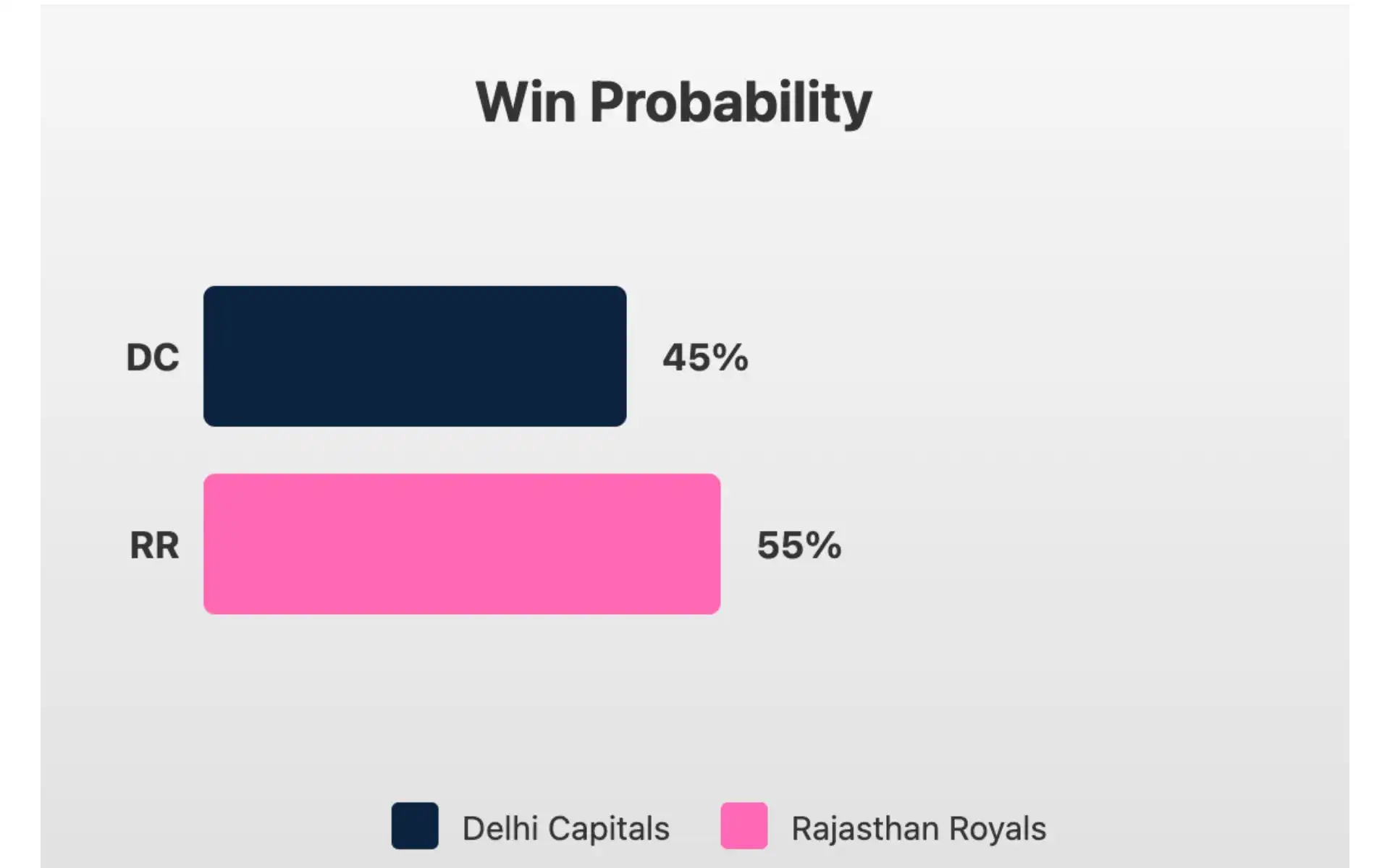 DC vs RR, IPL 2025: Win Probability [Source: OneCricket]