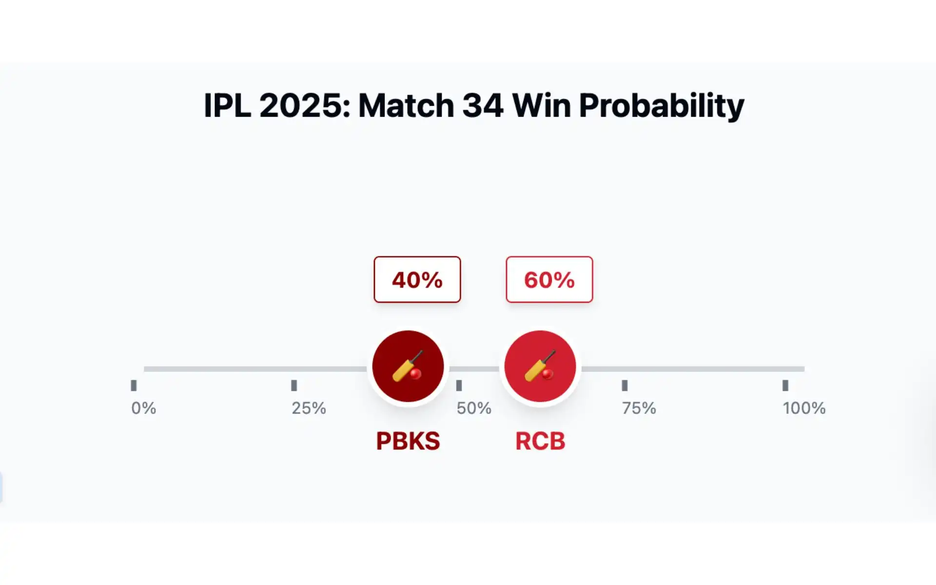 RCB vs PBS, IPL 2025: Win Probability [Source: OneCricket]