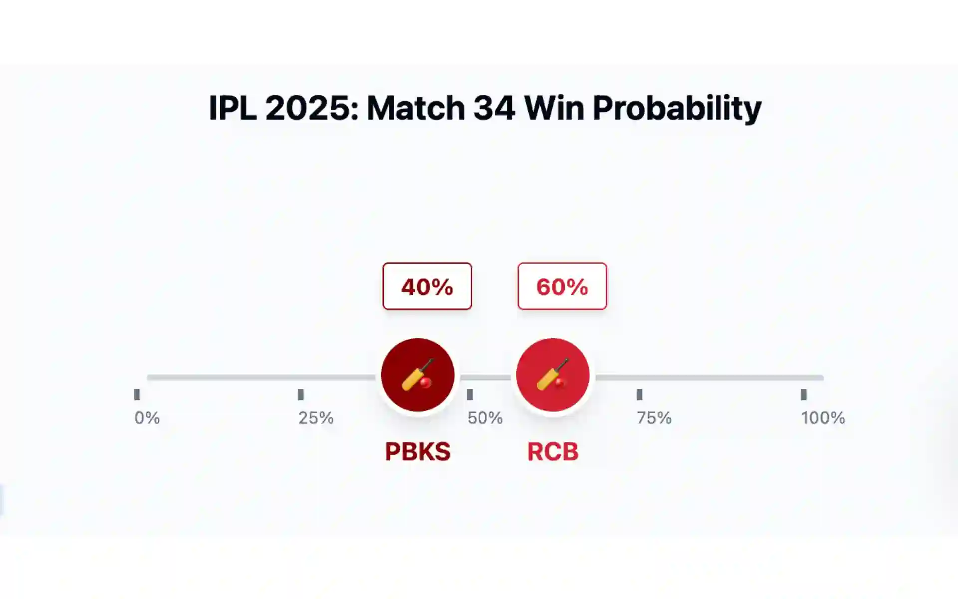 RCB vs PBS, IPL 2025: Win Probability [Source: OneCricket]