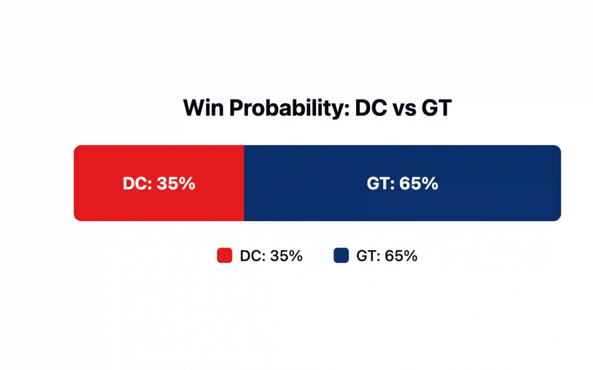 GT vs DC, IPL 2025: Win Probability [Source: OneCricket]