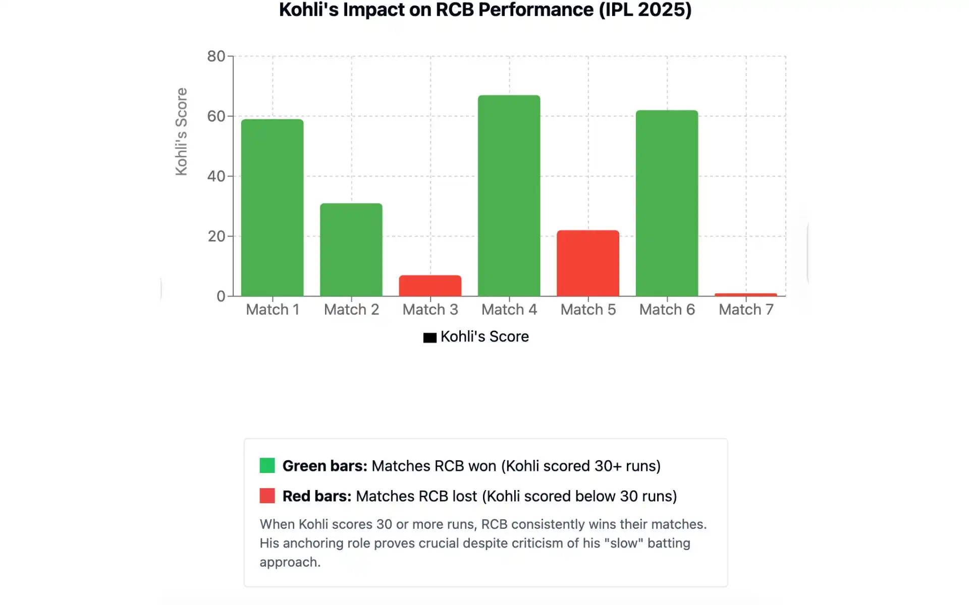Impact Of Kohli's batting on RCB results [Source: OneCricket]