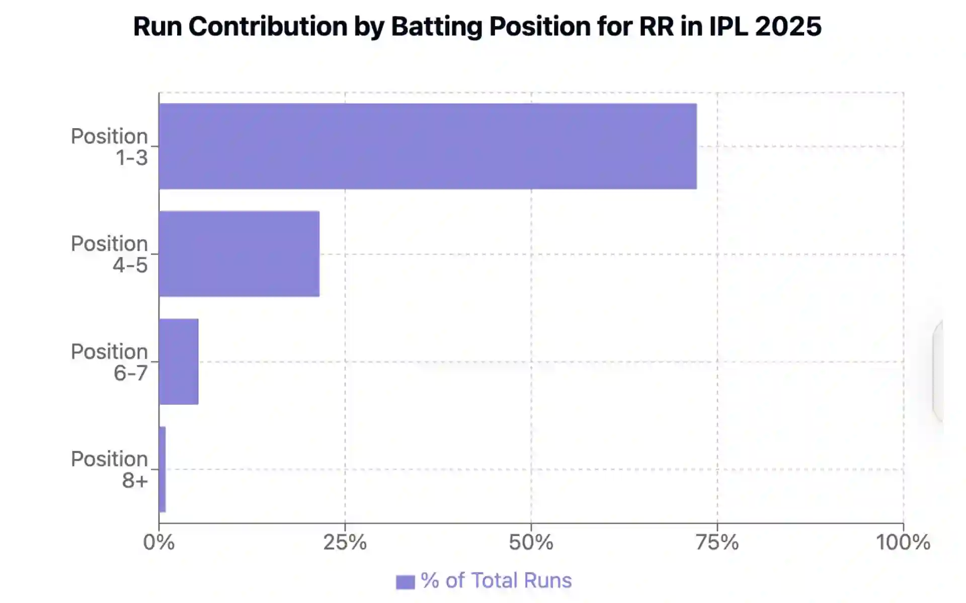 RR Contribution by batting positions [Source: OneCricket]