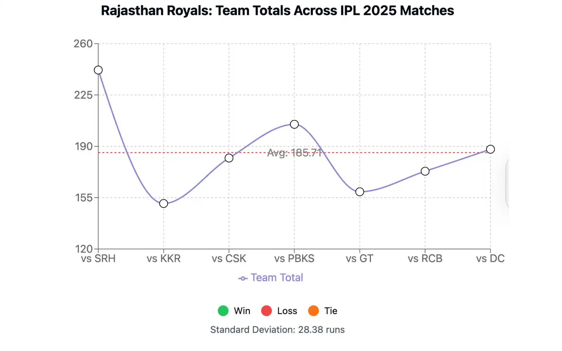 RR Total across matches [Source: OneCricket]