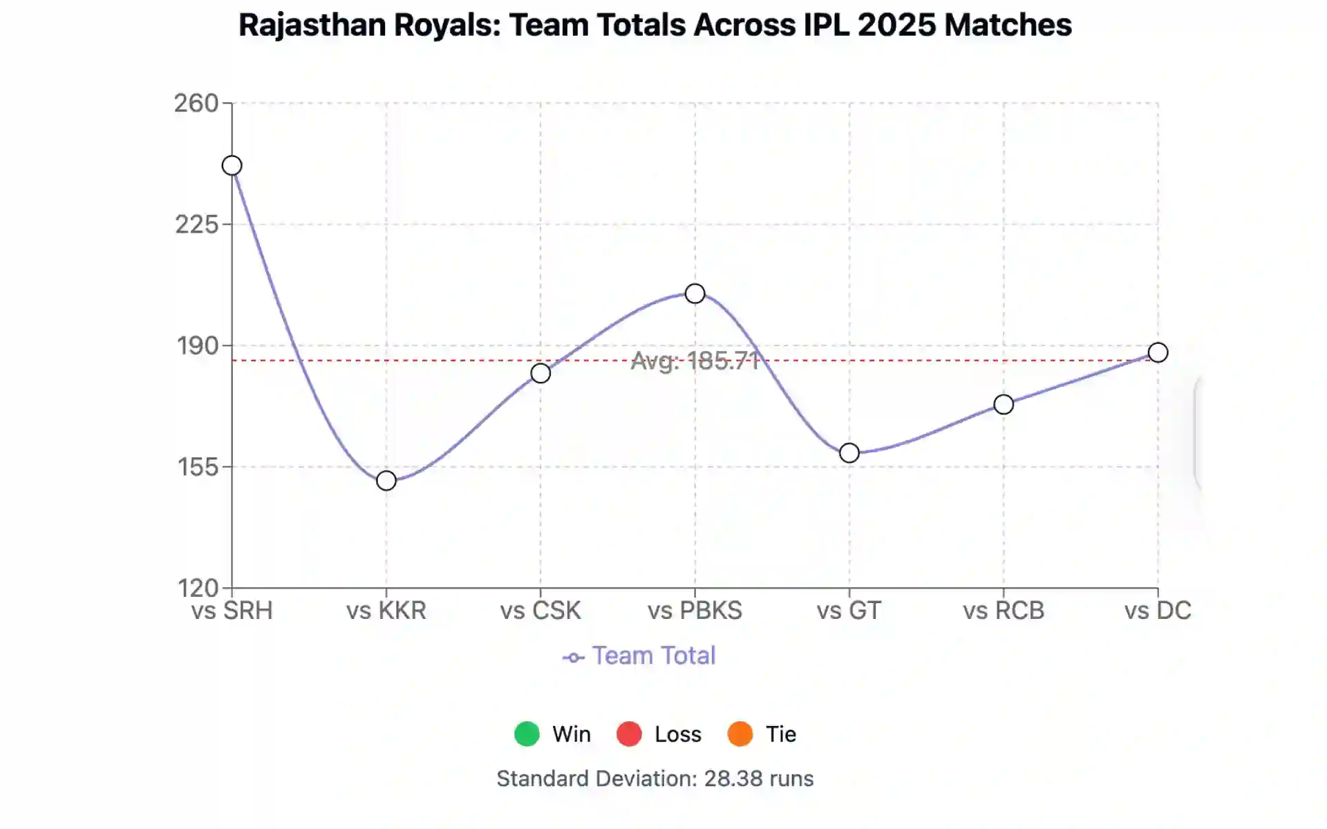 RR Total across matches [Source: OneCricket]