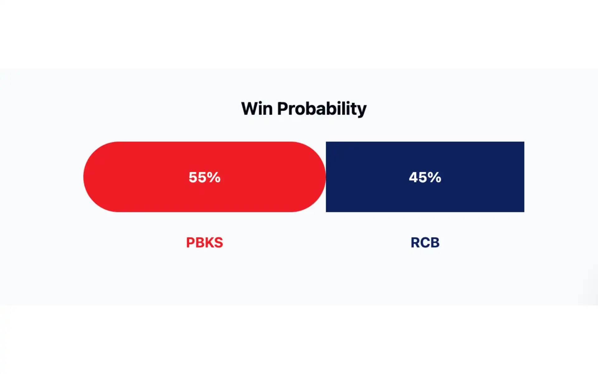 PBKS vs RCB, IPL 2025: Win Probability [Source: OneCricket]