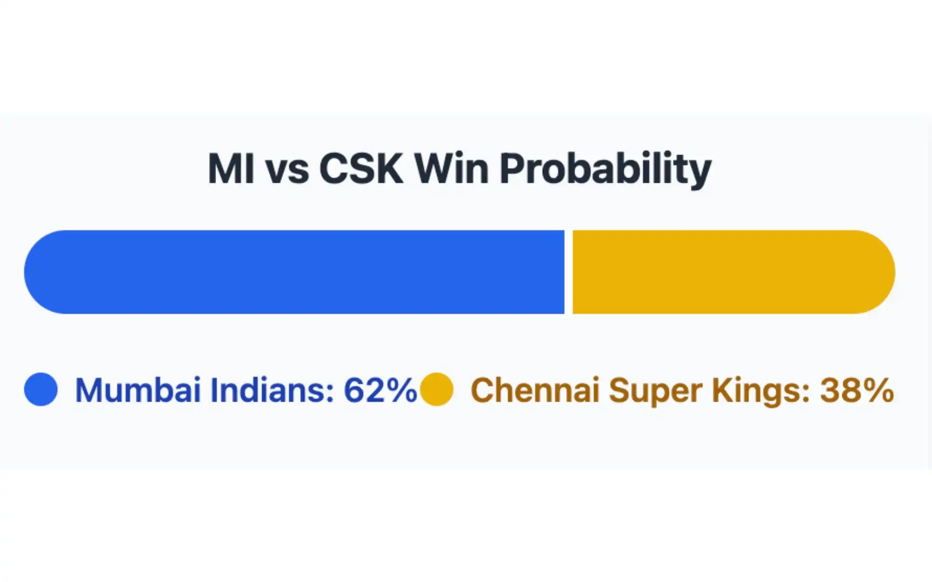 MI vs CSK, IPL 2025: Win Probability [Source: OneCricket]