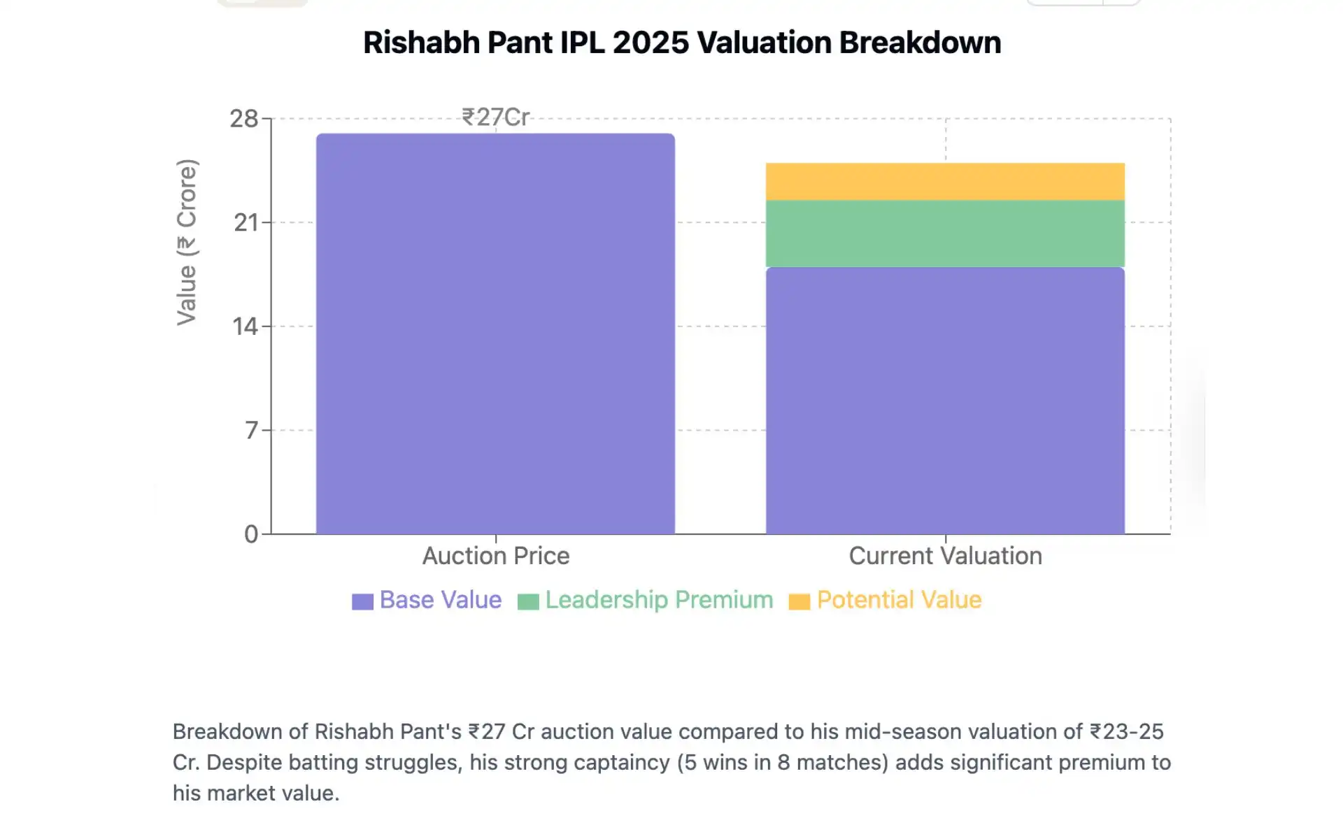 Rishabh Pant's Current Market Price Breakdown [Source: OneCricket]
