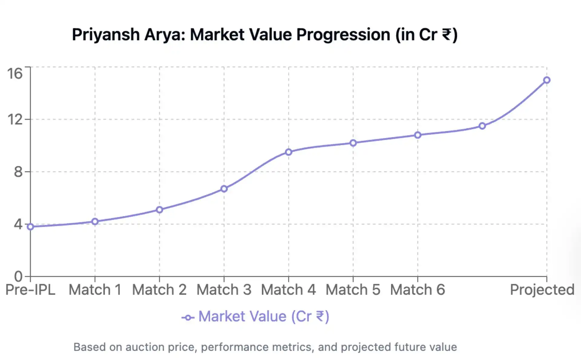 Growth in Priyansh Arya's Market Value [Source: OneCricket]