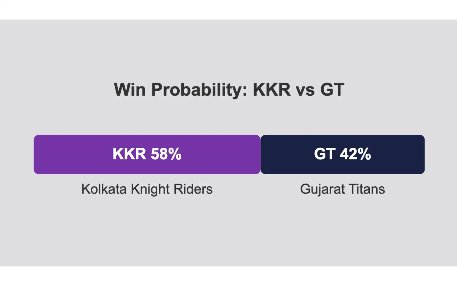 KKR vs GT, IPL 2025: Win Probability for Match 39 [Source: OneCricket]